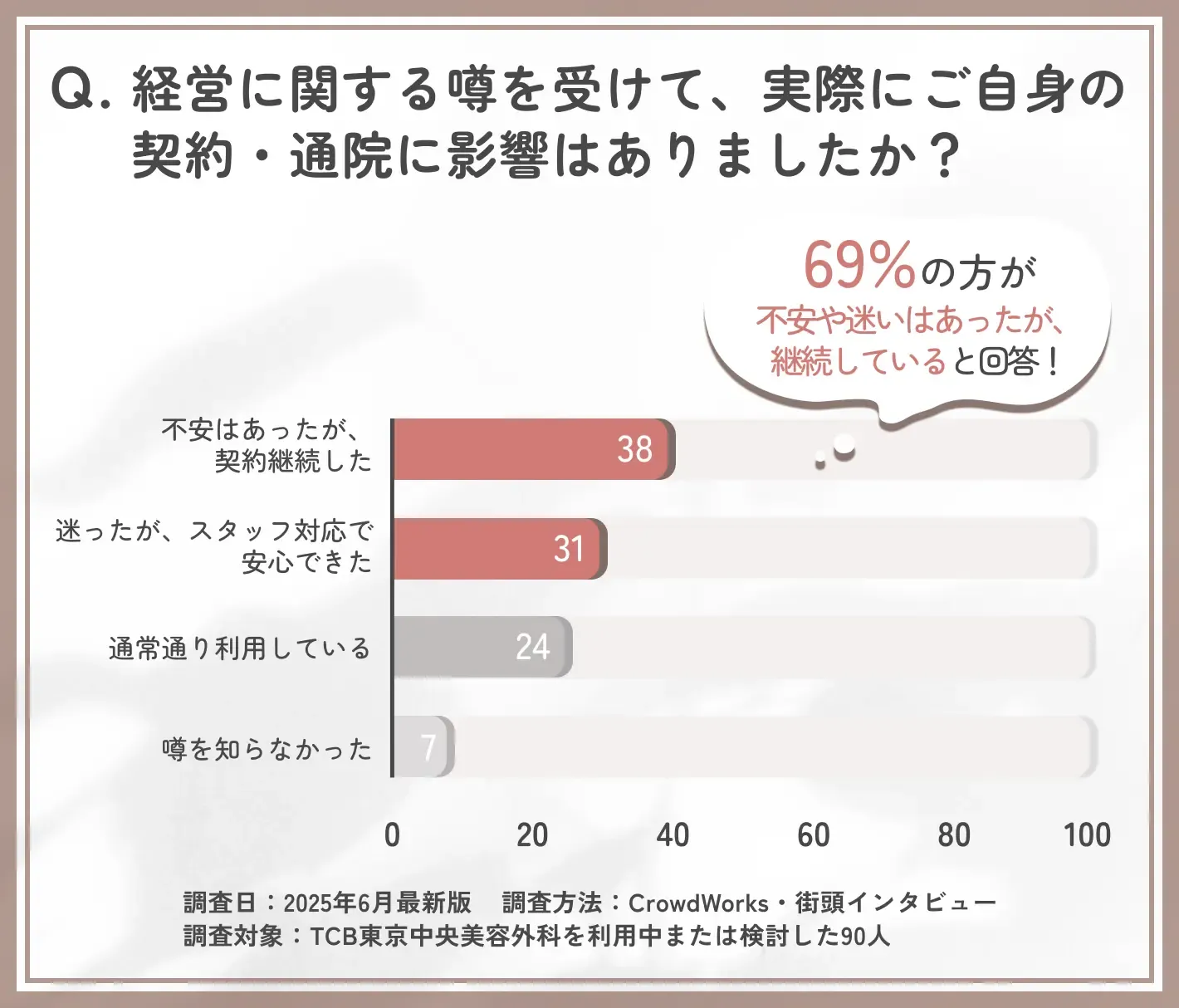 TCB経営噂と利用行動への影響に関するアンケート調査