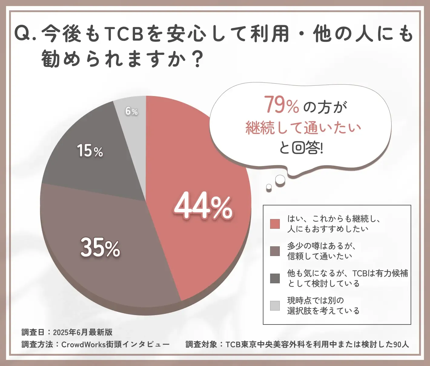 TCB継続利用・推奨意向に関するアンケート調査