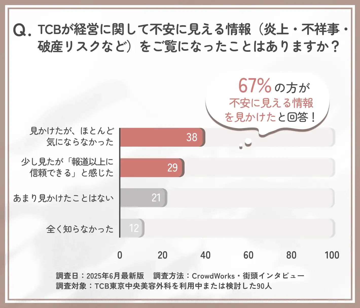 TCBの経営に関する不安情報の認知と評価に関するアンケート調査