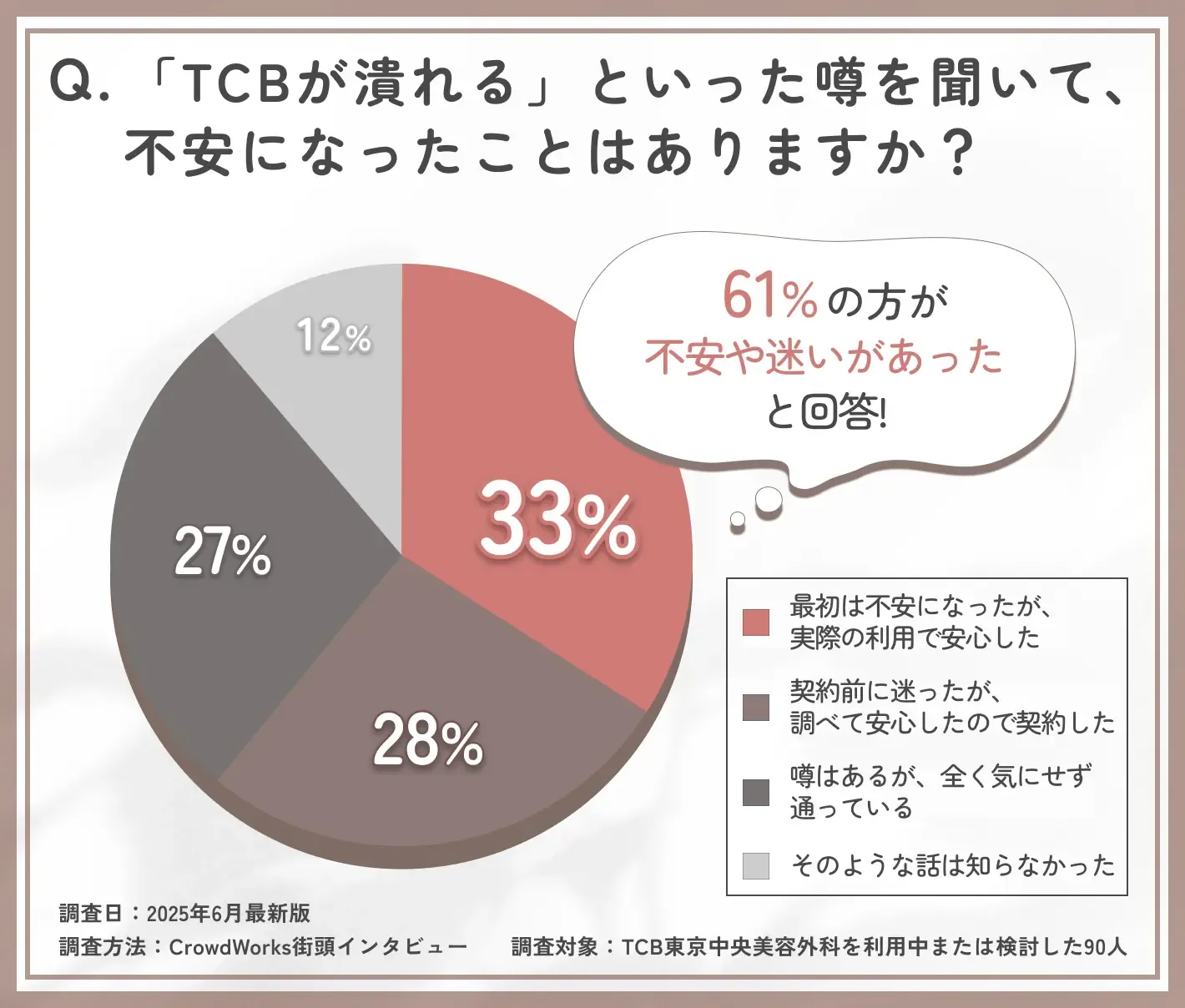 TCB契約・通院時の経営不安影響に関するアンケート調査