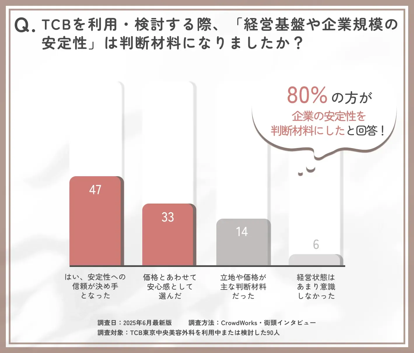TCB選択動機における経営安定性の重要度に関するアンケート調査