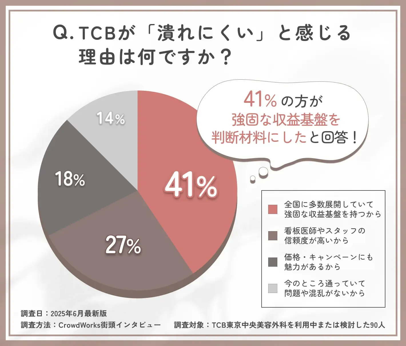 TCBの信頼できる要因に関するアンケート調査