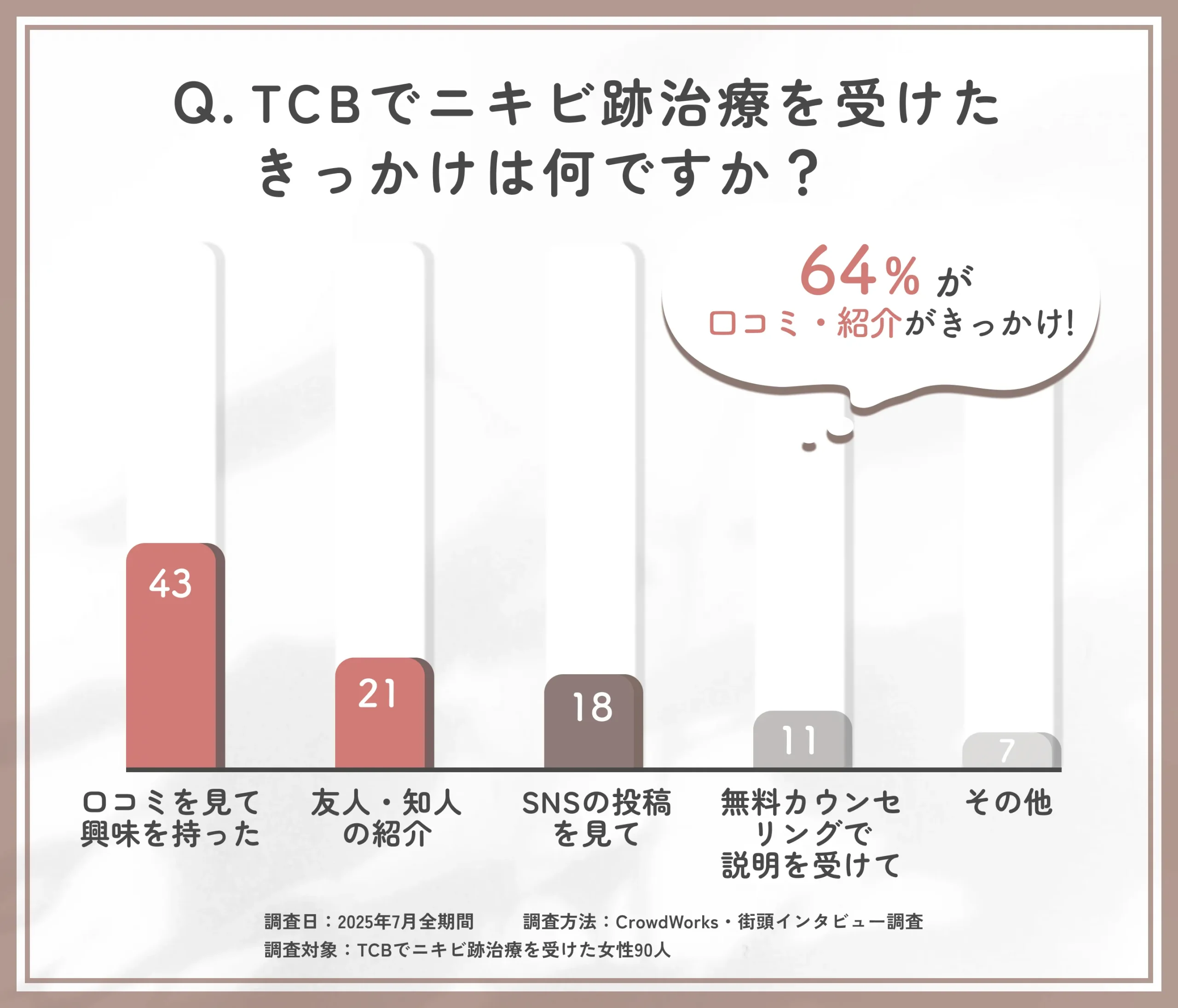 TCBのニキビ跡治療を受けたきっかけに関するアンケート調査