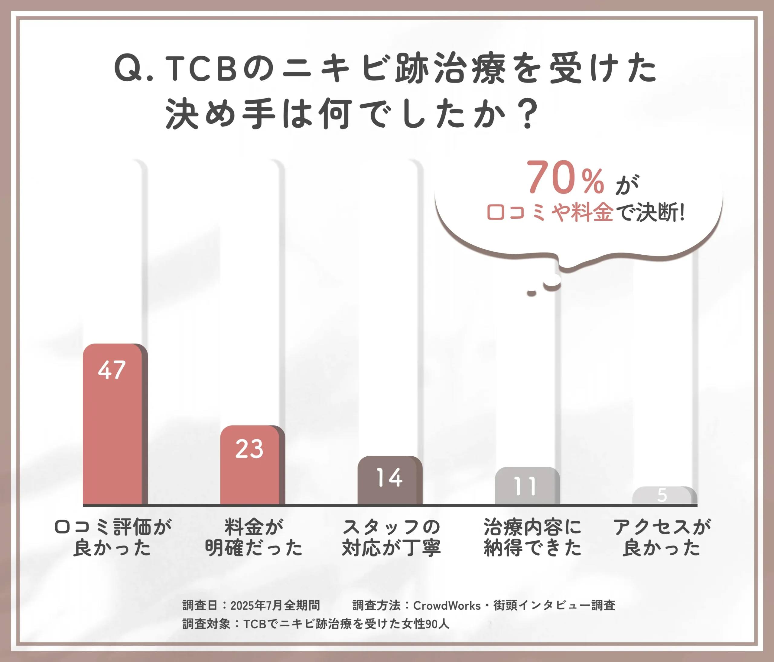 TCBのニキビ跡治療の決め手に関するアンケート調査
