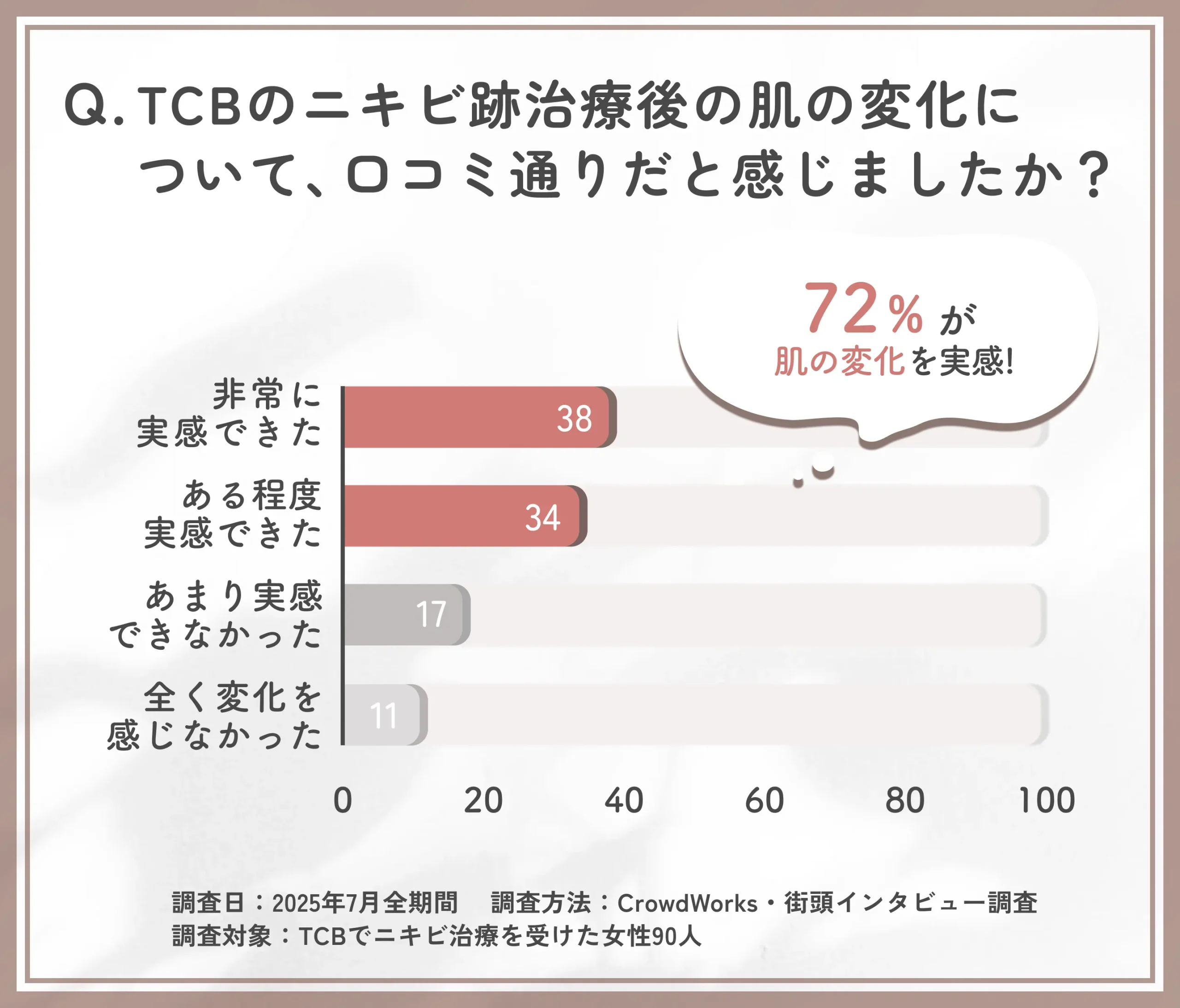 TCBのニキビ跡治療後の肌変化に関するアンケート調査