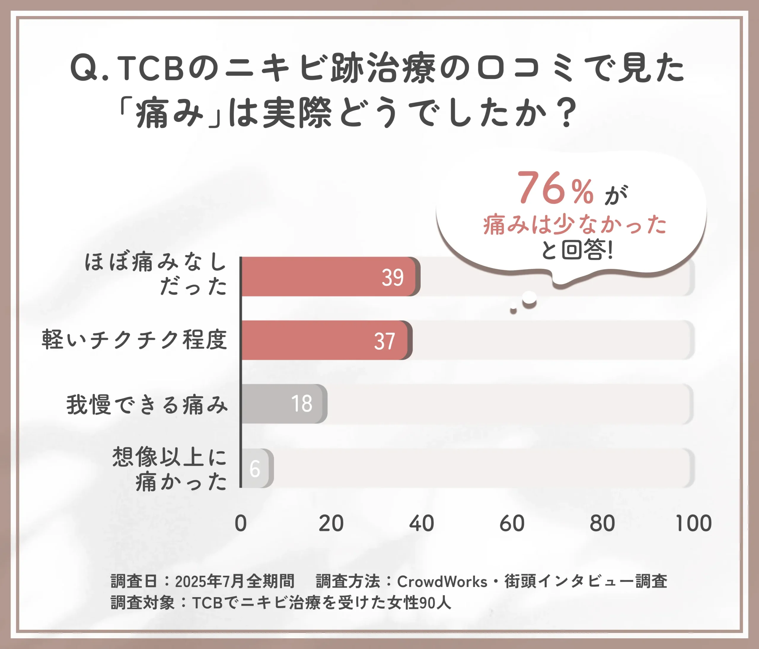 TCBのニキビ跡治療の痛みに関するアンケート調査