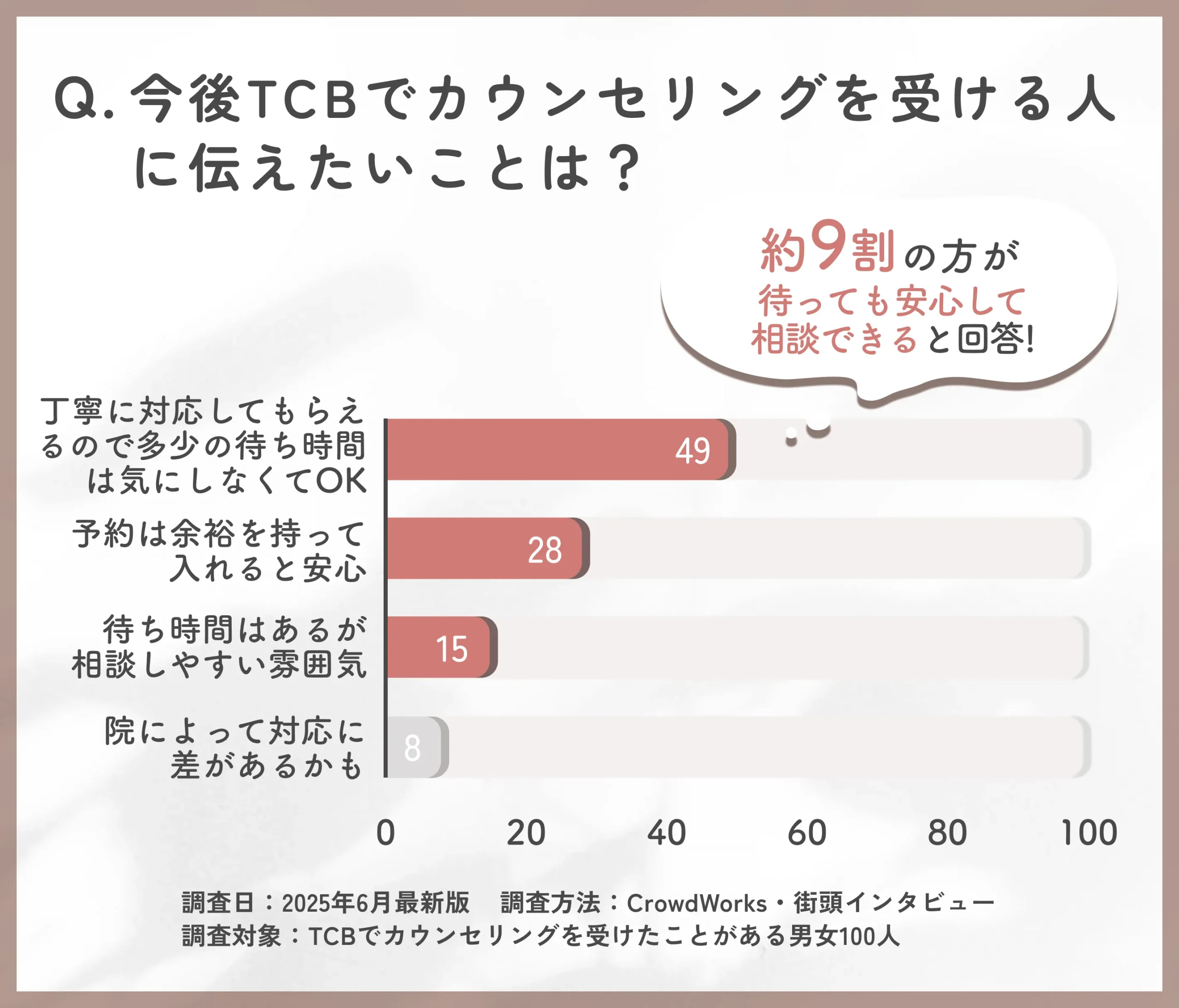 TCBカウンセリングの待ち時間と総合満足に関するアドバイスアンケート