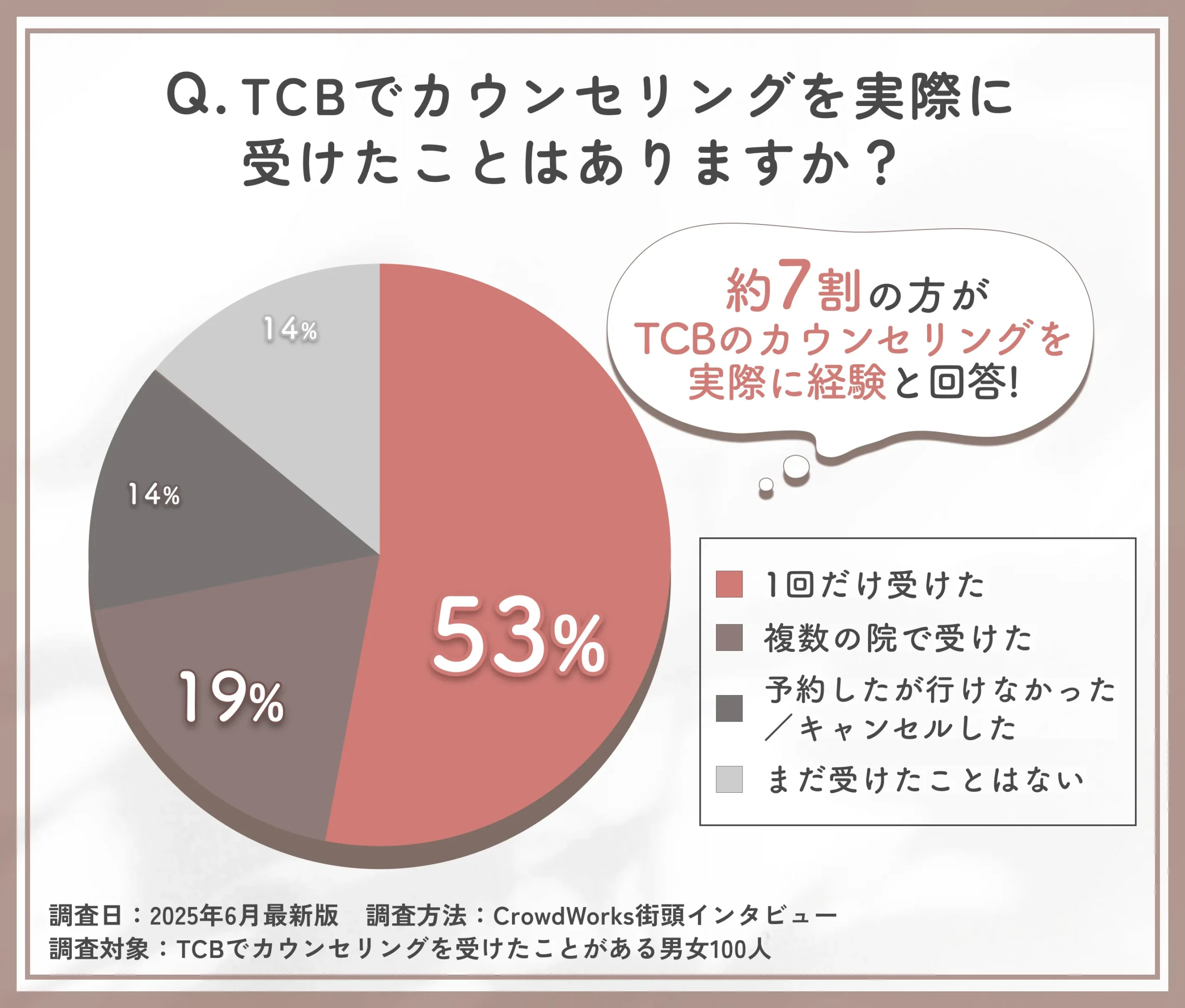 TCBカウンセリングの受診経験に関するアンケート