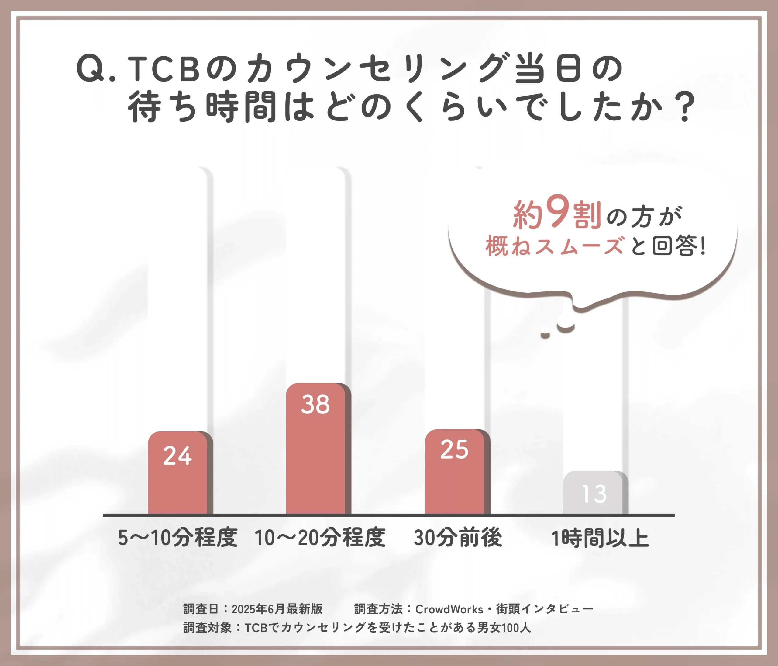 TCBカウンセリングの待ち時間に関するアンケート
