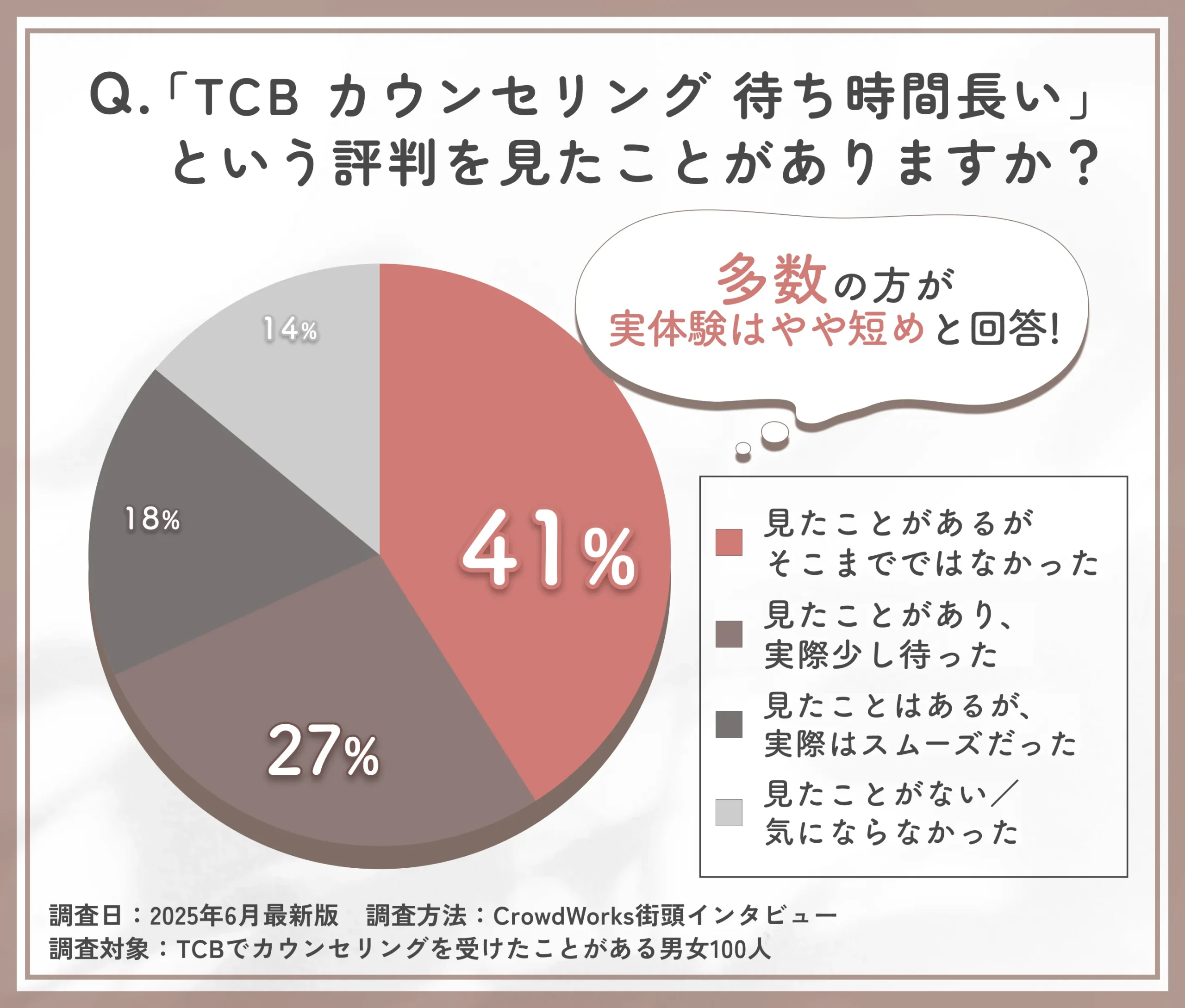 TCBカウンセリングの待ち時間に関する評判と実感のギャップ