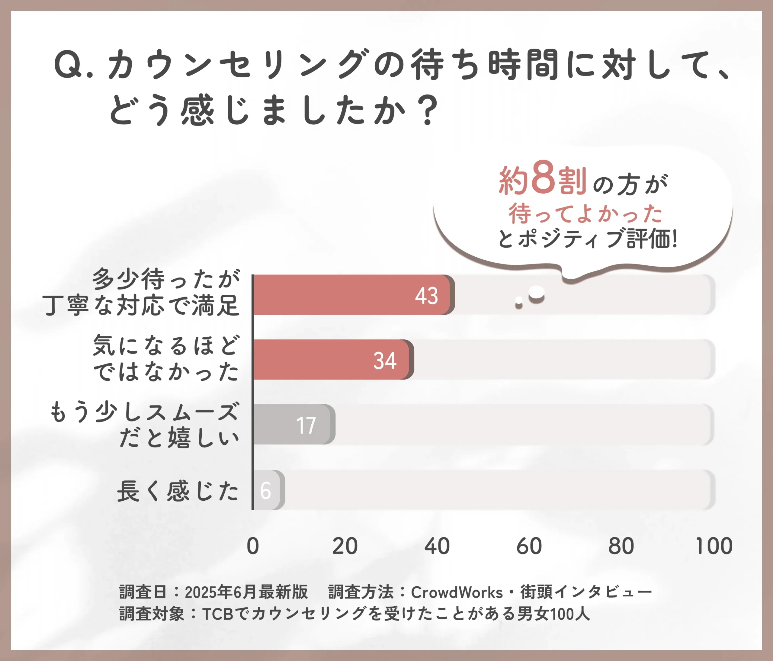 TCBカウンセリングの待ち時間に対する満足度アンケート
