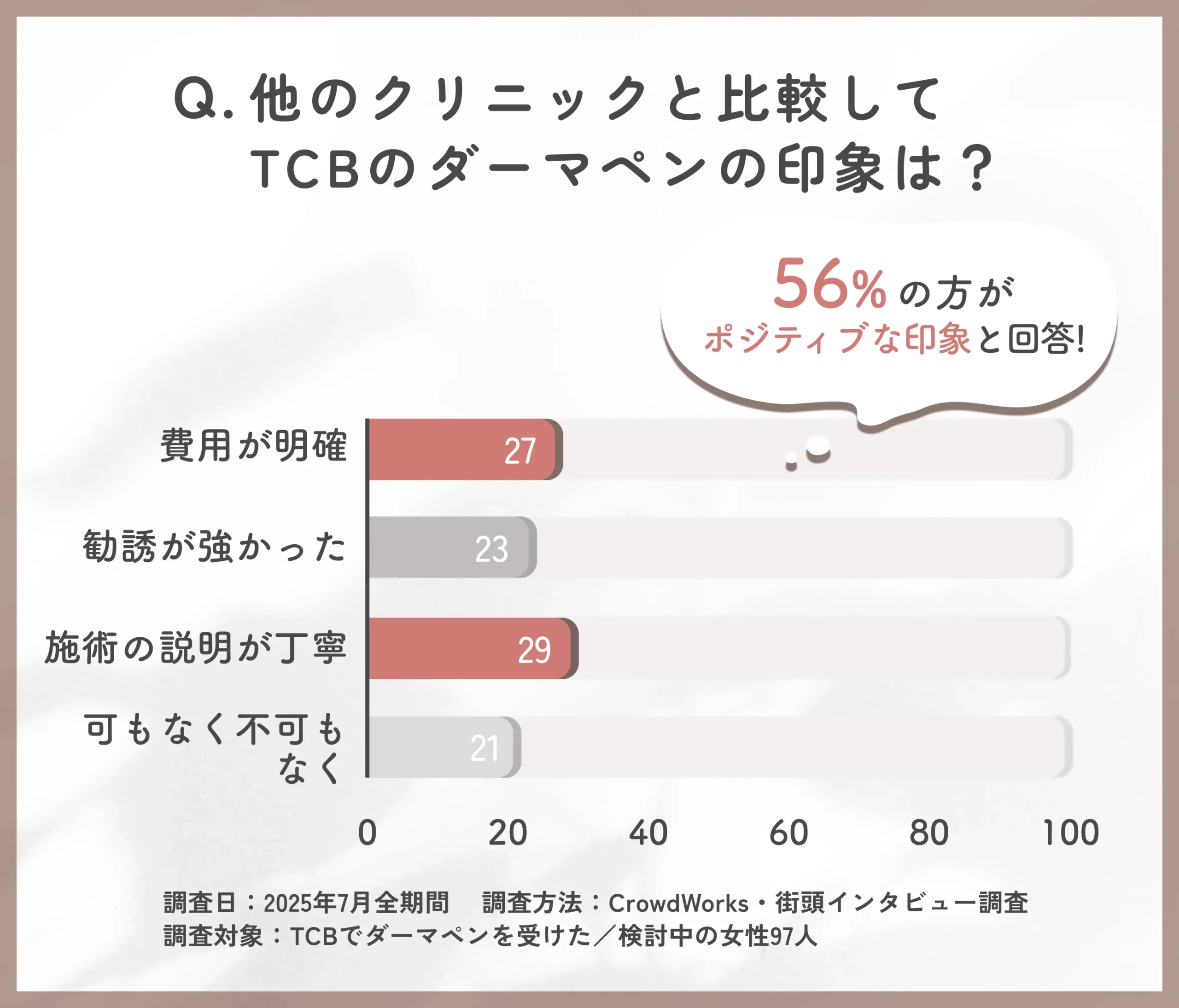 TCBダーマペンの他院比較による印象に関するアンケート調査