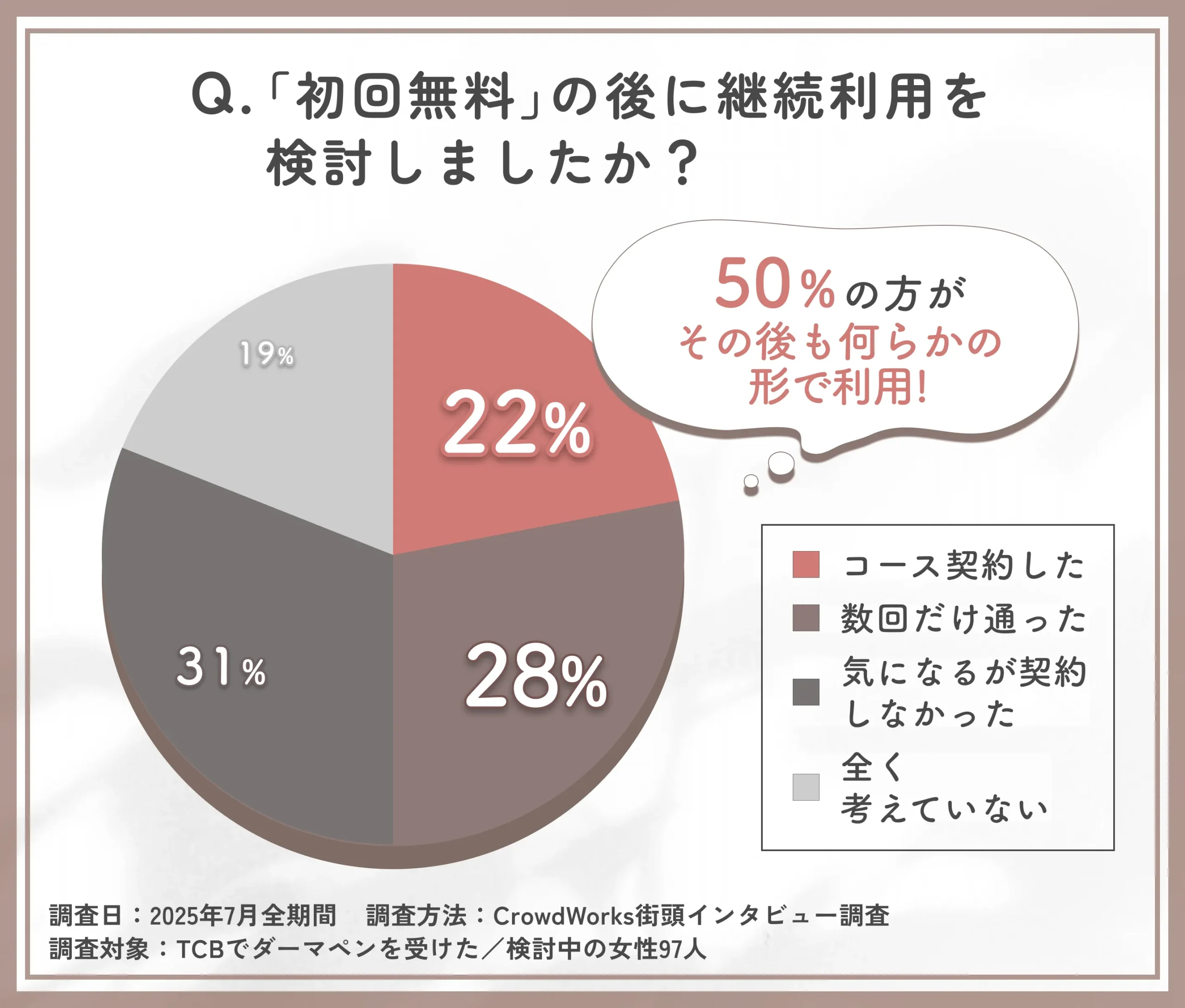 TCBダーマペン初回無料後の継続意向に関するアンケート調査