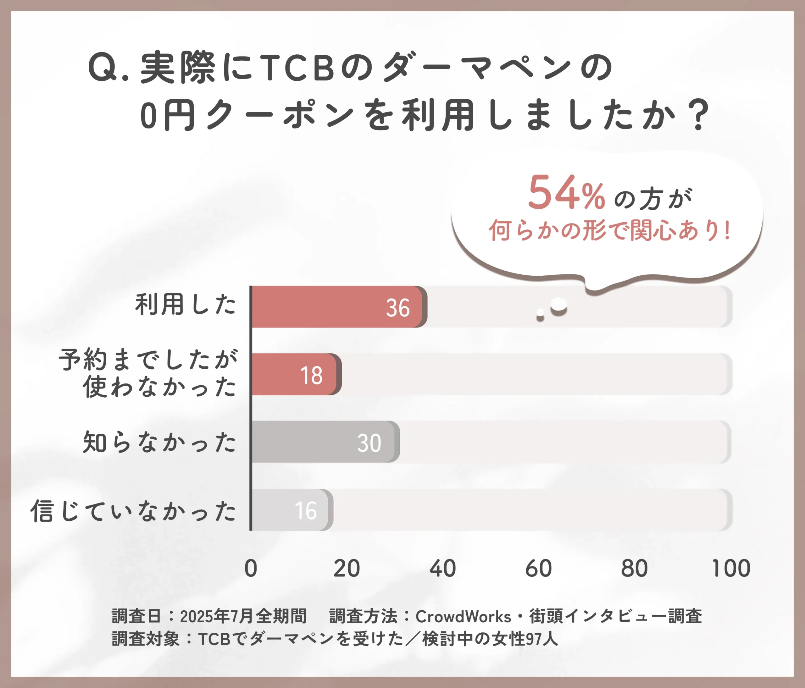 TCBダーマペンの0円クーポン利用状況に関するアンケート調査