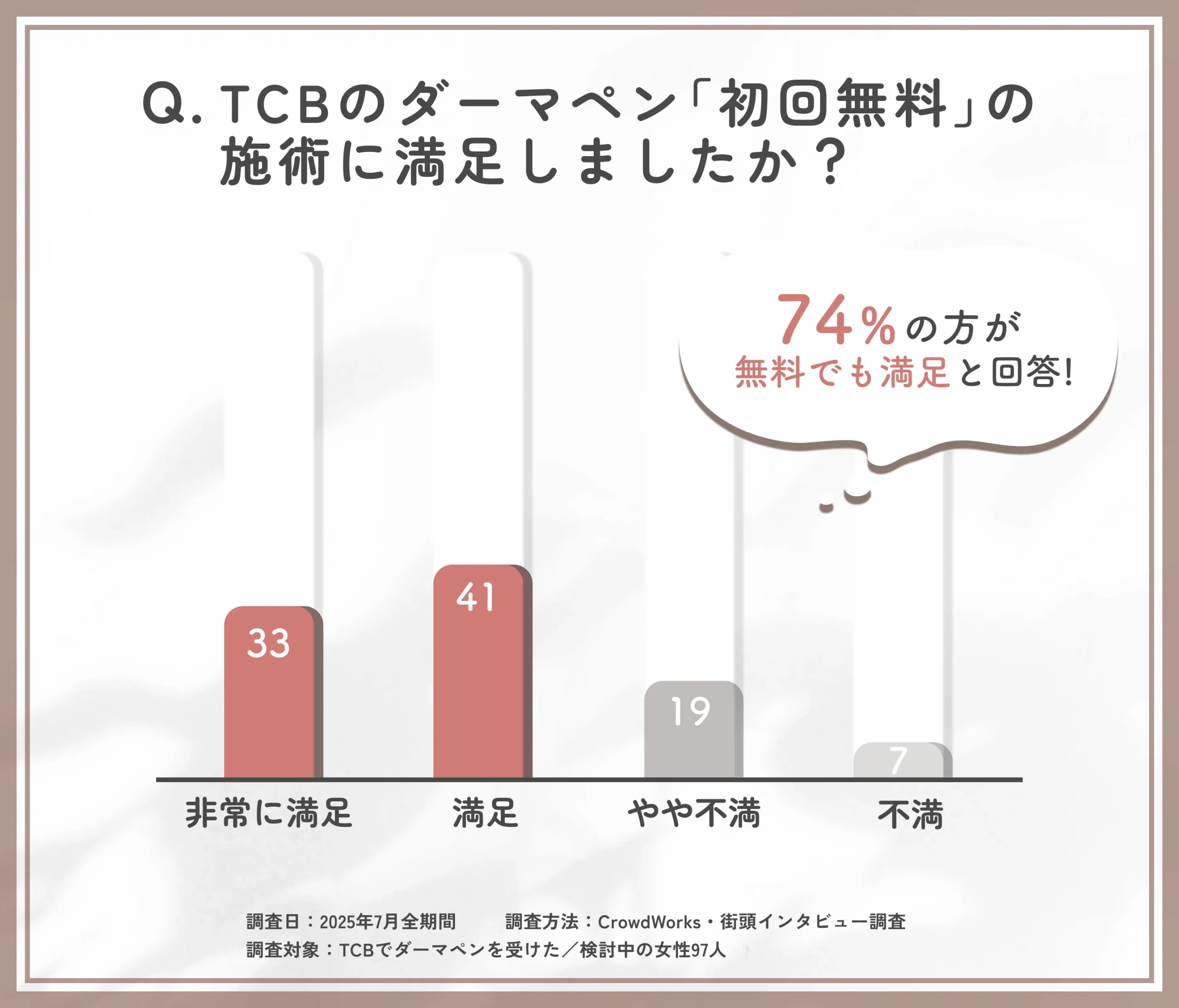 TCBダーマペン初回無料の満足度に関するアンケート調査