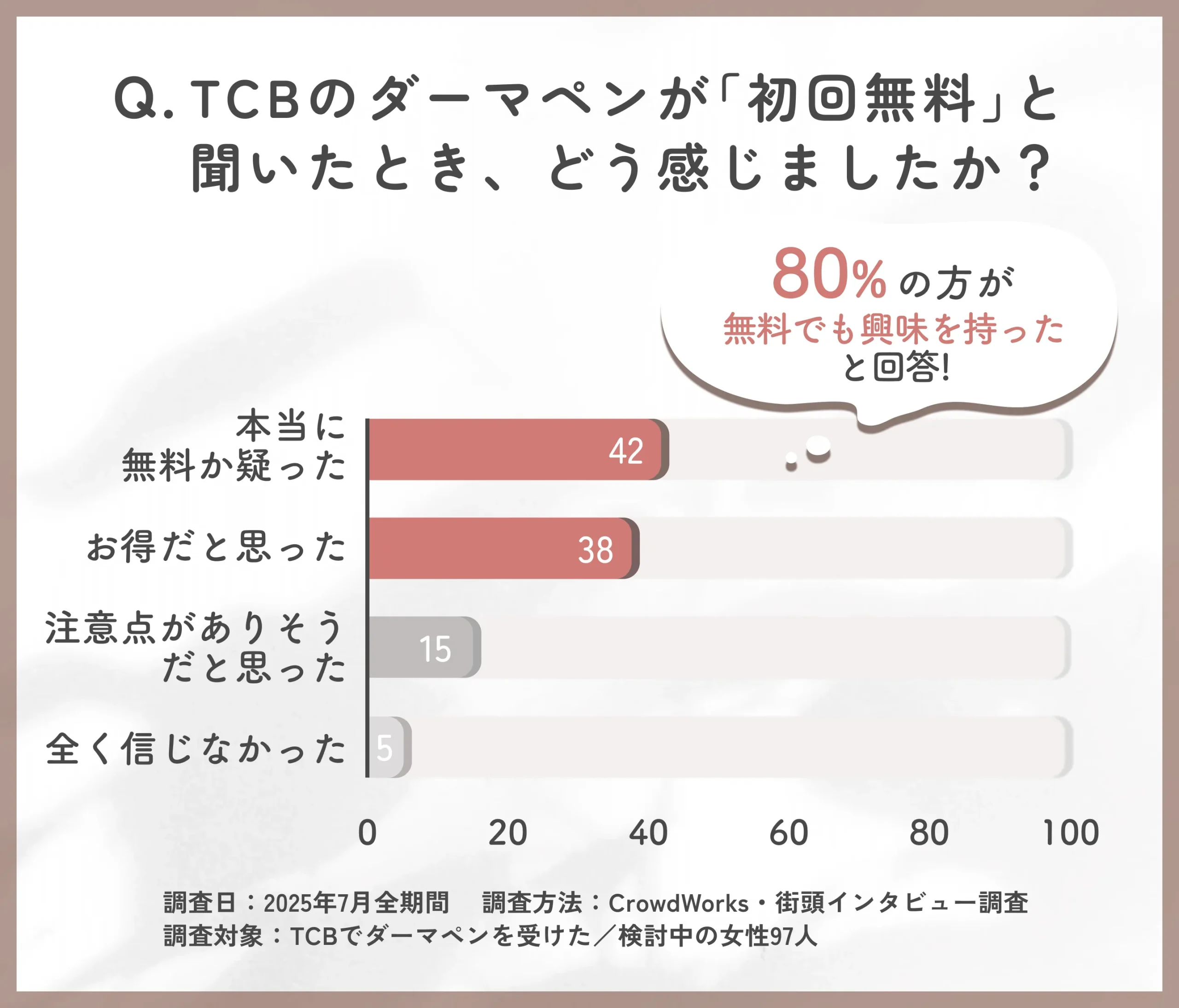 TCBのダーマペン初回無料の印象に関するアンケート調査