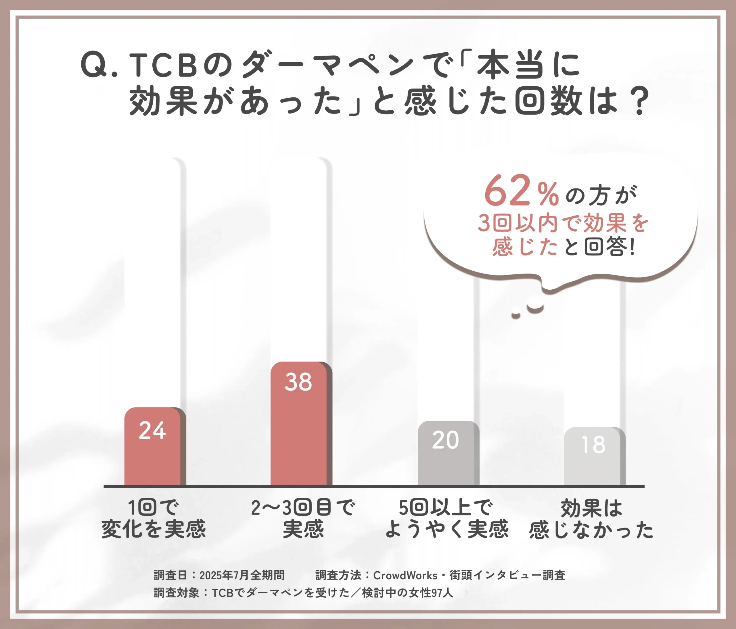TCBダーマペンの施術回数と効果実感に関するアンケート調査