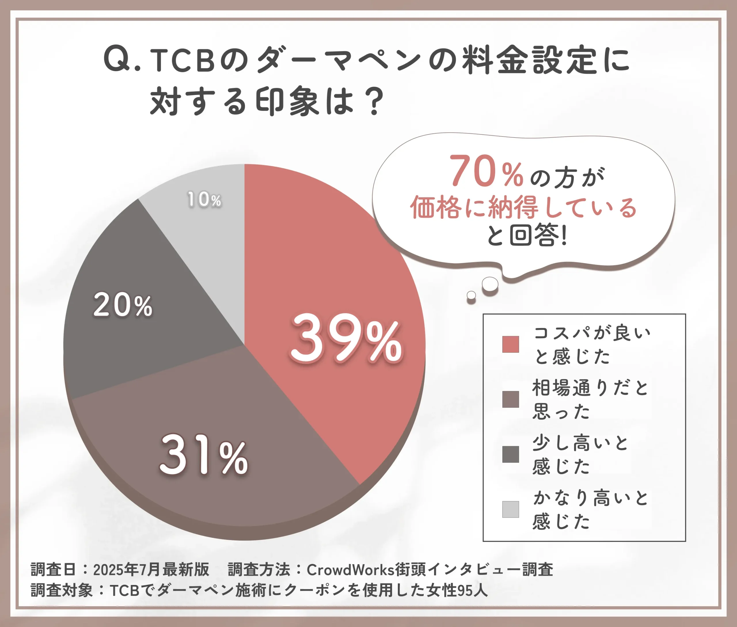 TCBのダーマペンの料金に関するアンケート調査