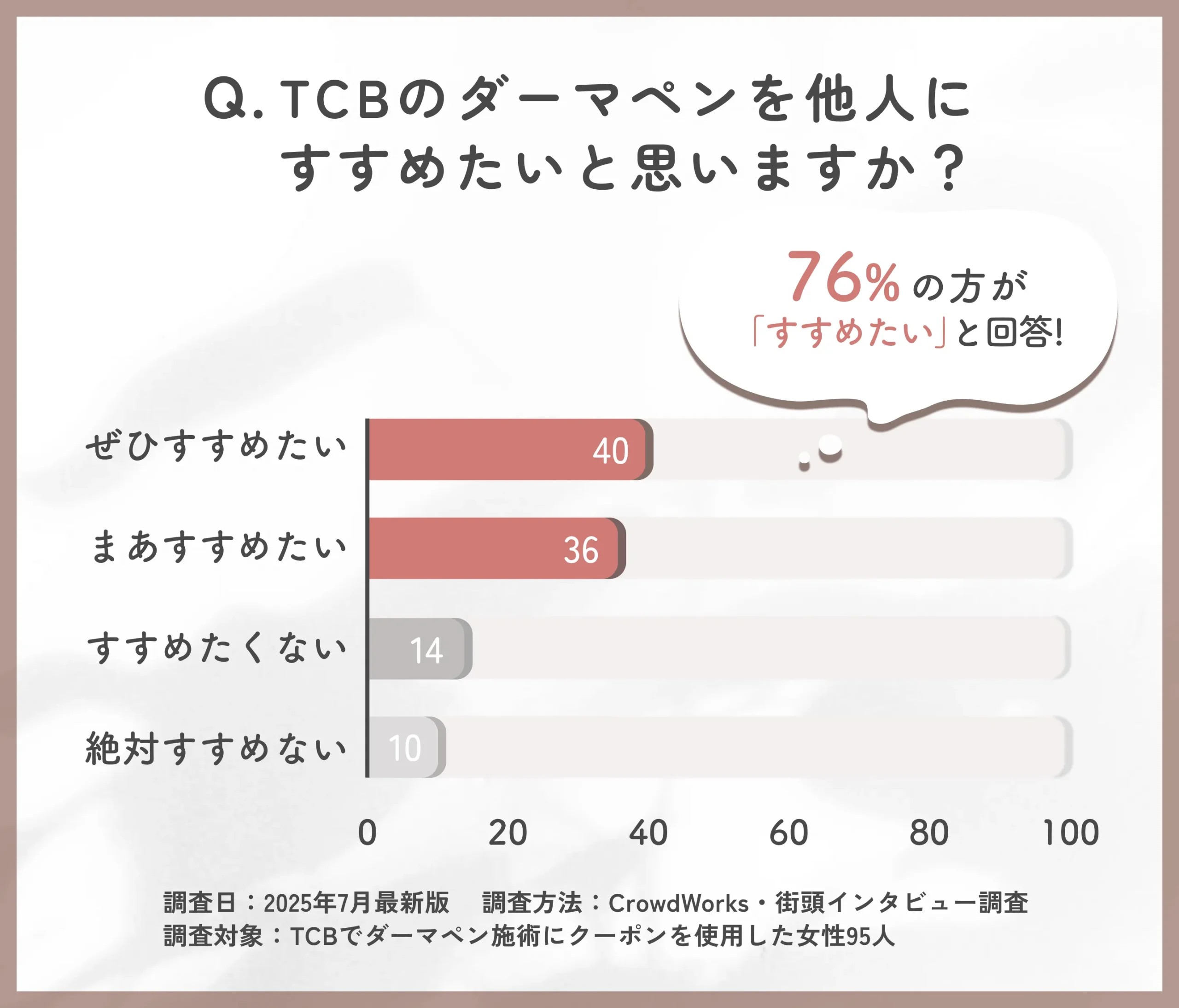 TCBのダーマペンの推奨度に関するアンケート調査