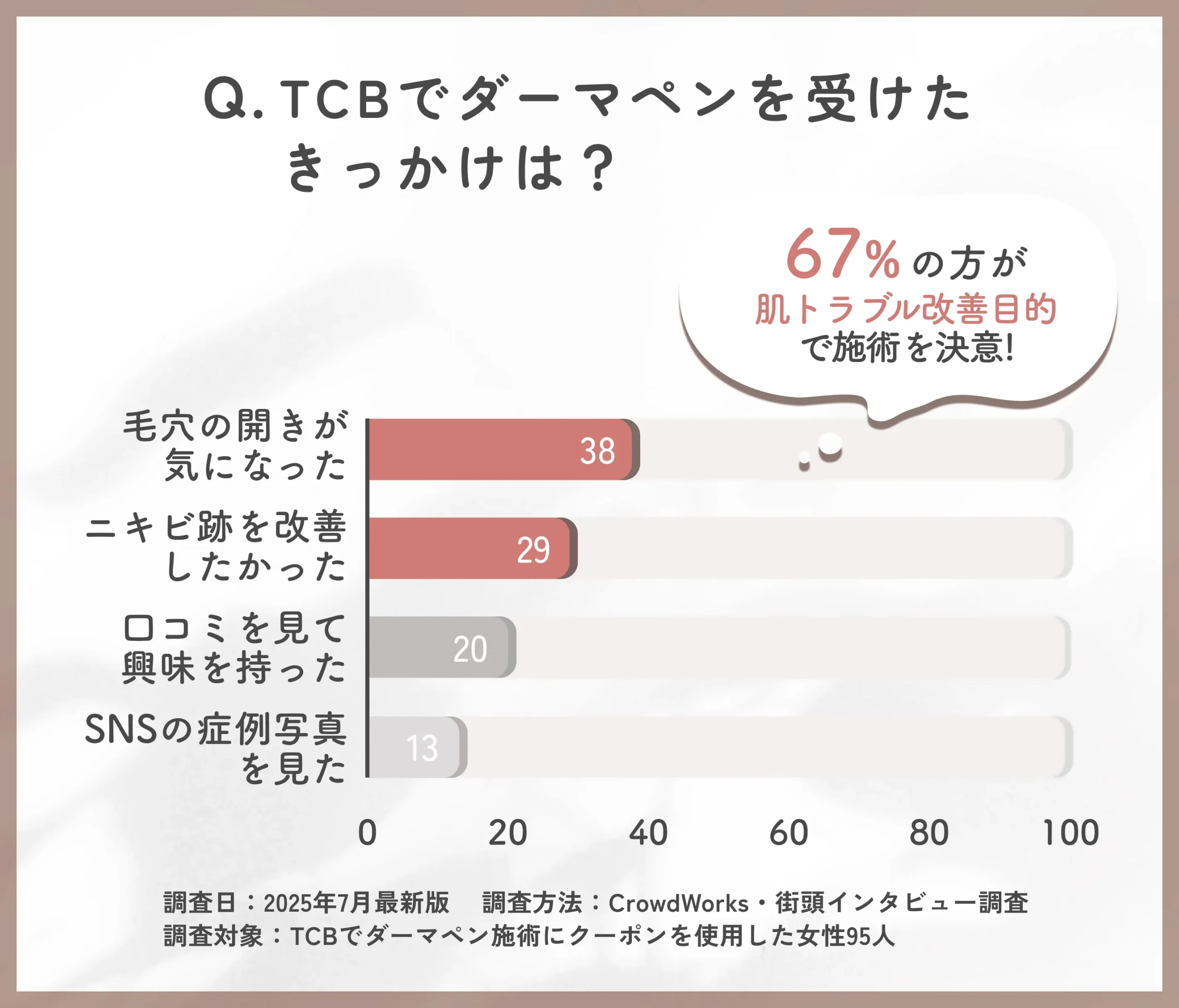 TCBのダーマペンを受けたきっかけに関するアンケート調査