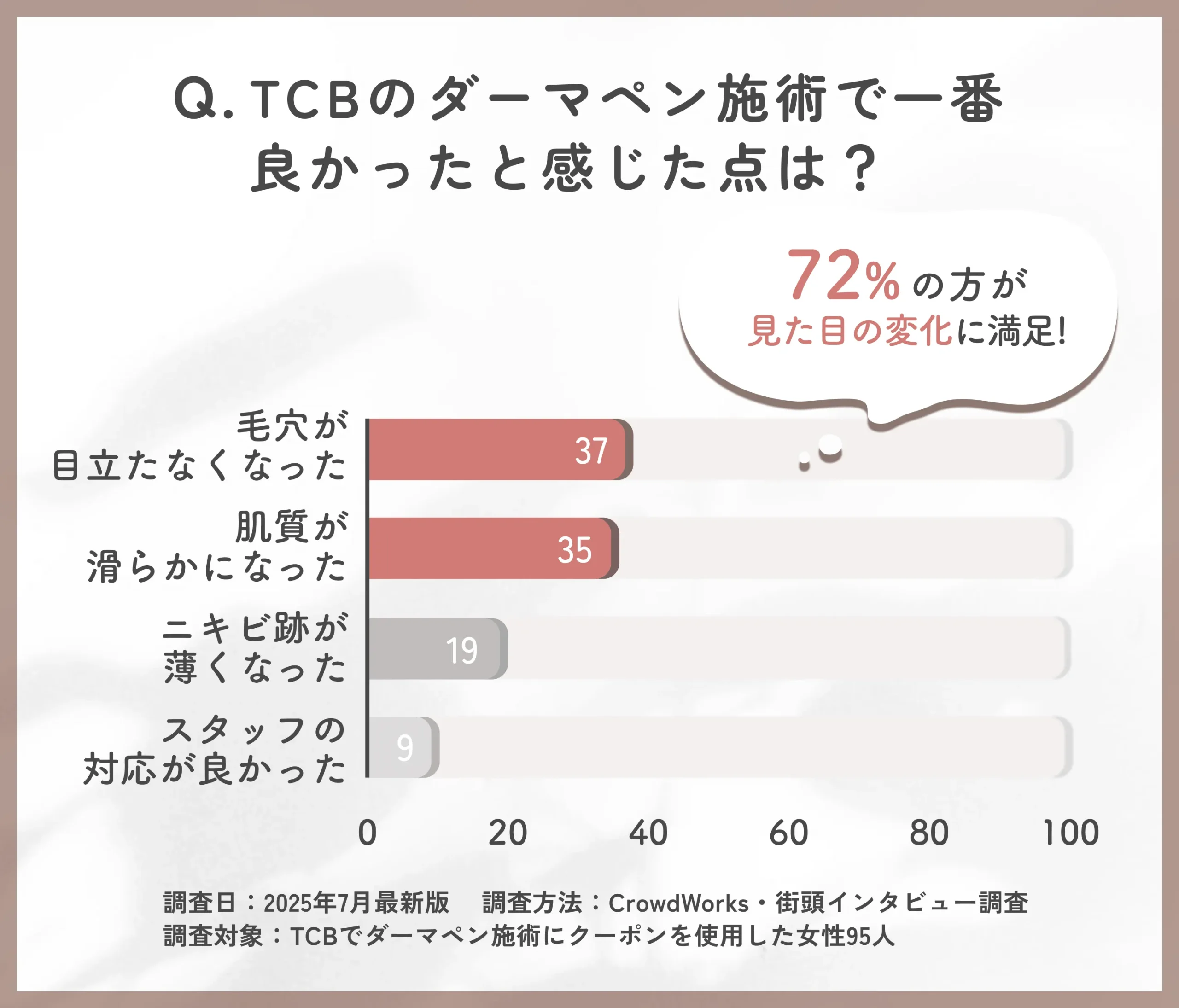TCBのダーマペンの改善実感に関するアンケート調査