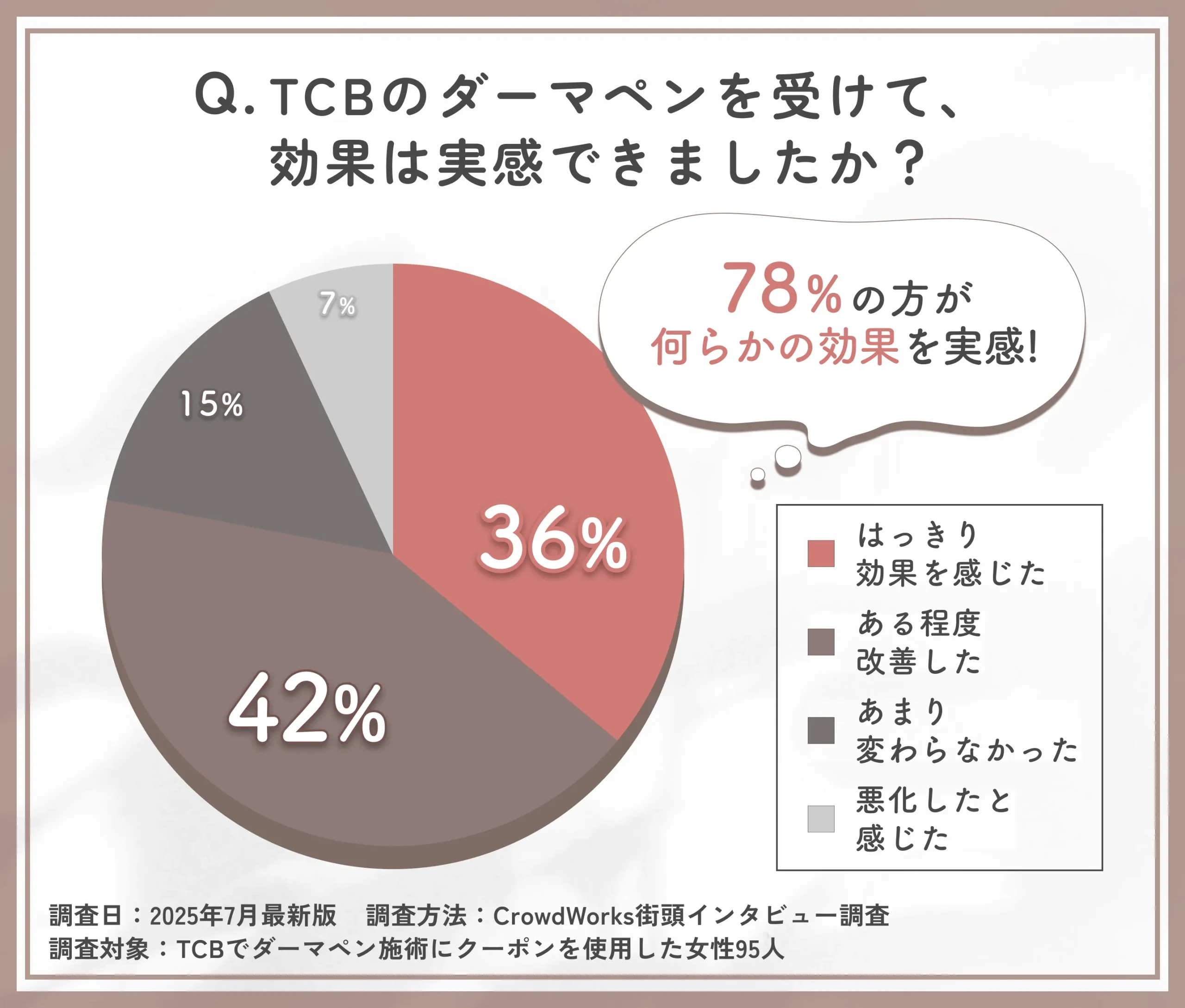 TCBのダーマペン施術効果に関するアンケート調査