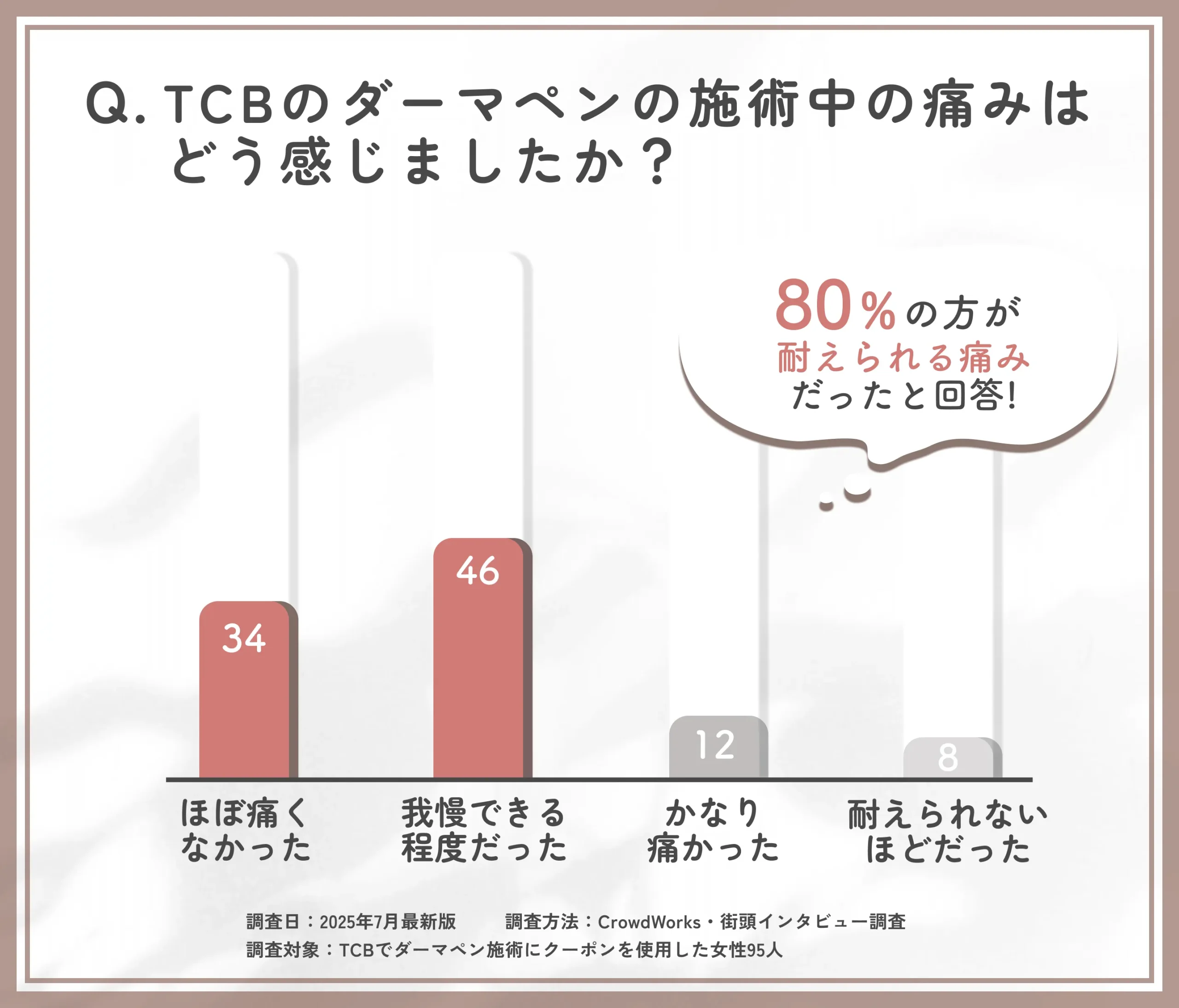 TCBのダーマペンの痛みに関するアンケート調査
