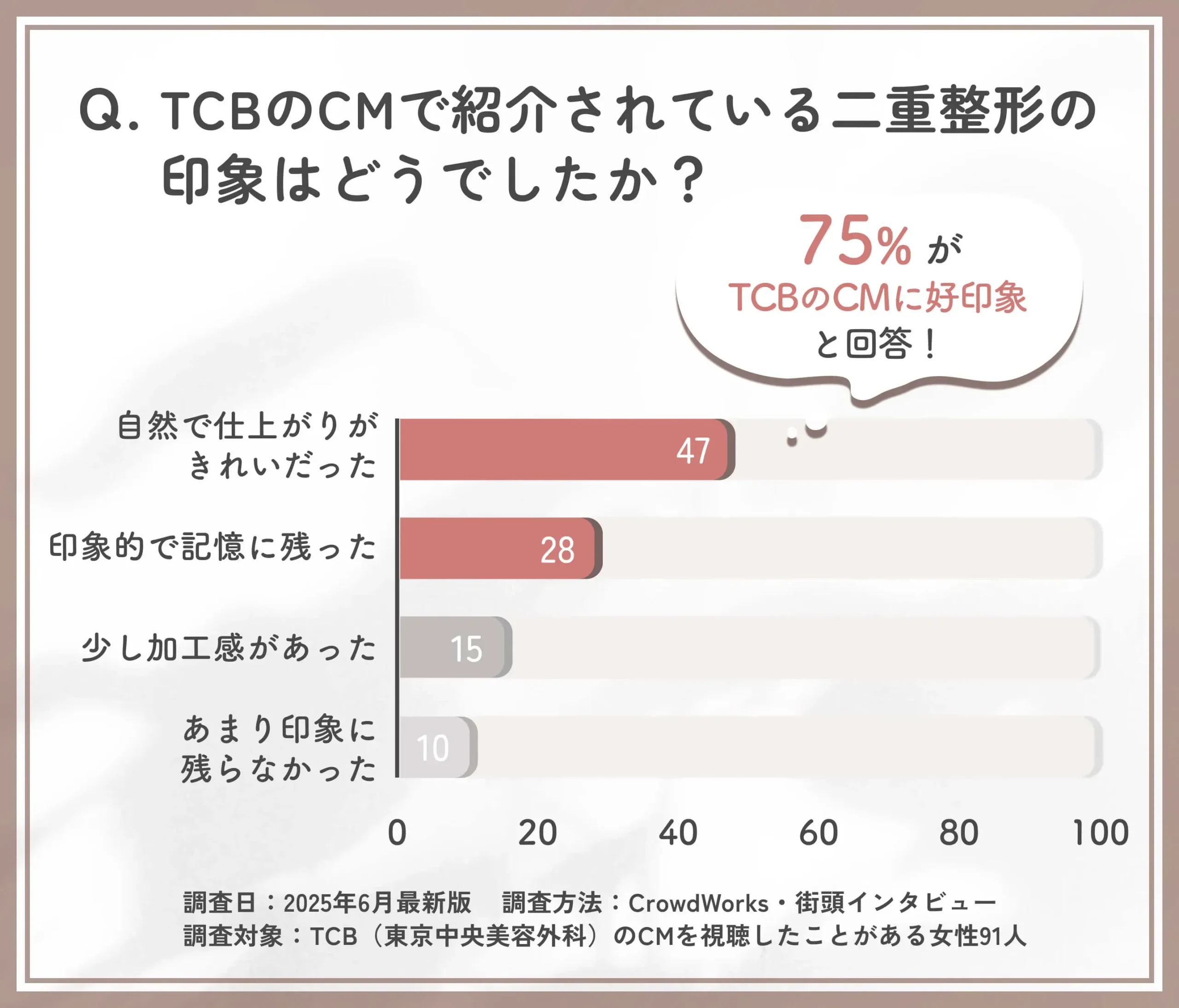 TCBの二重整形CMの印象に関するアンケート