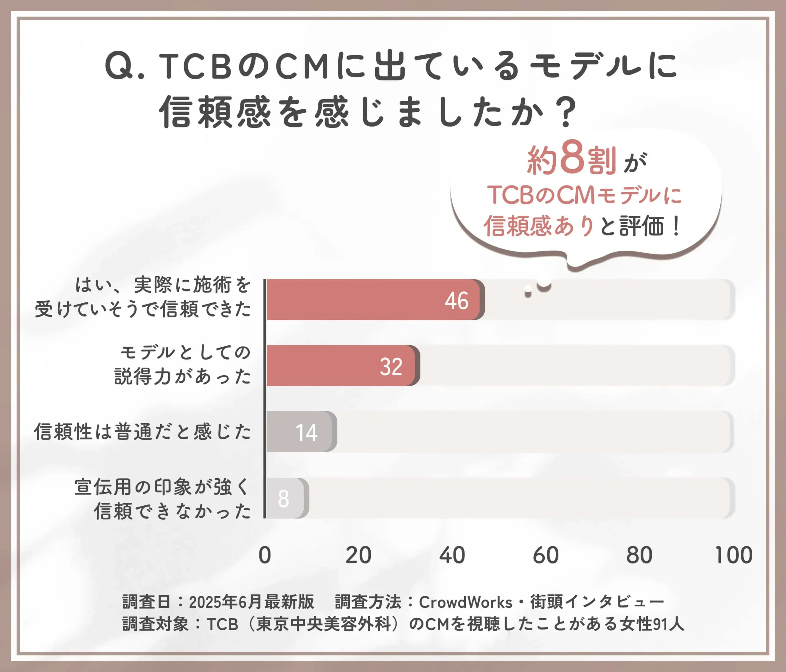 TCBの二重整形CMモデルの信頼感に関するアンケート