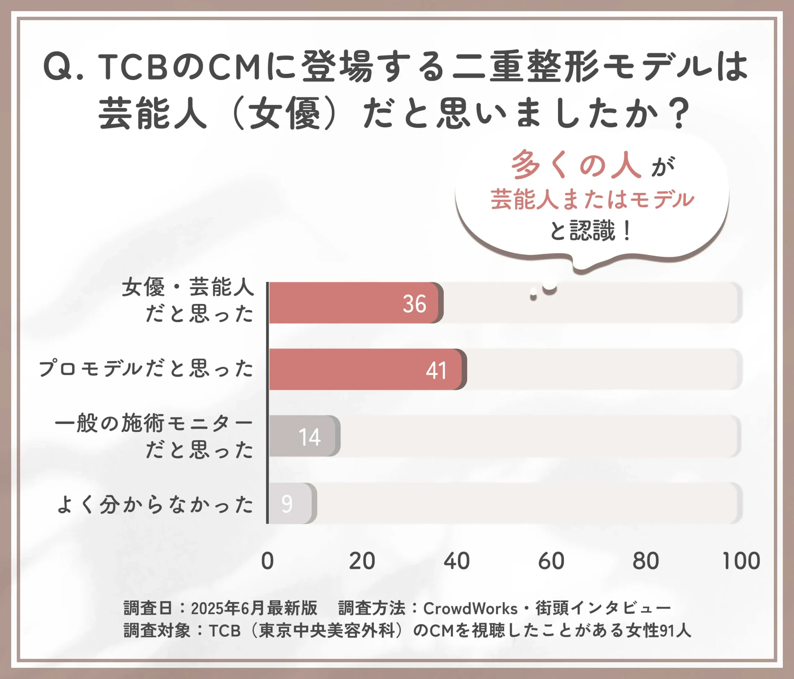 TCBの二重整形CMモデルの印象に関するアンケート
