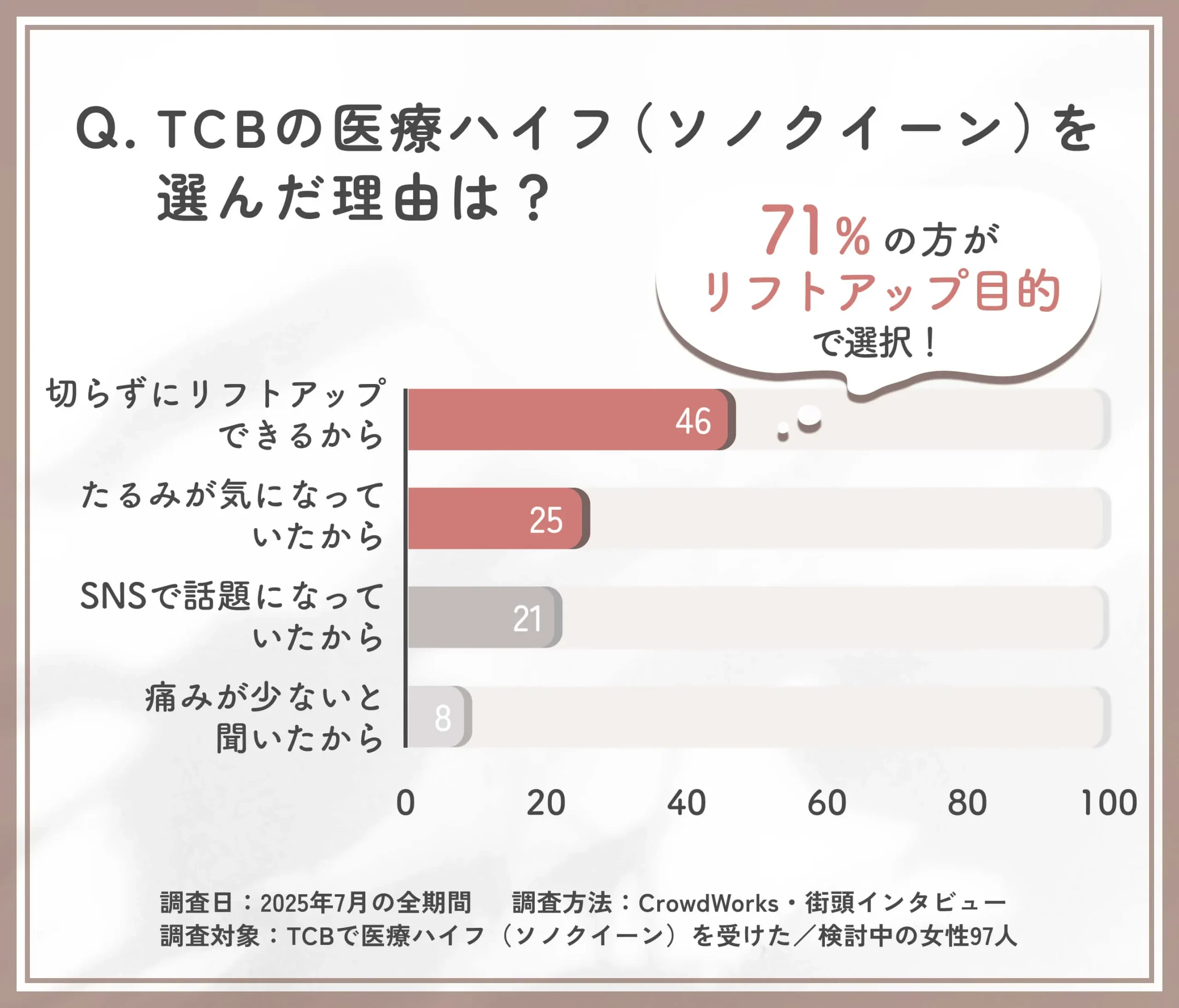 TCBの医療ハイフを選んだ理由に関するアンケート調査