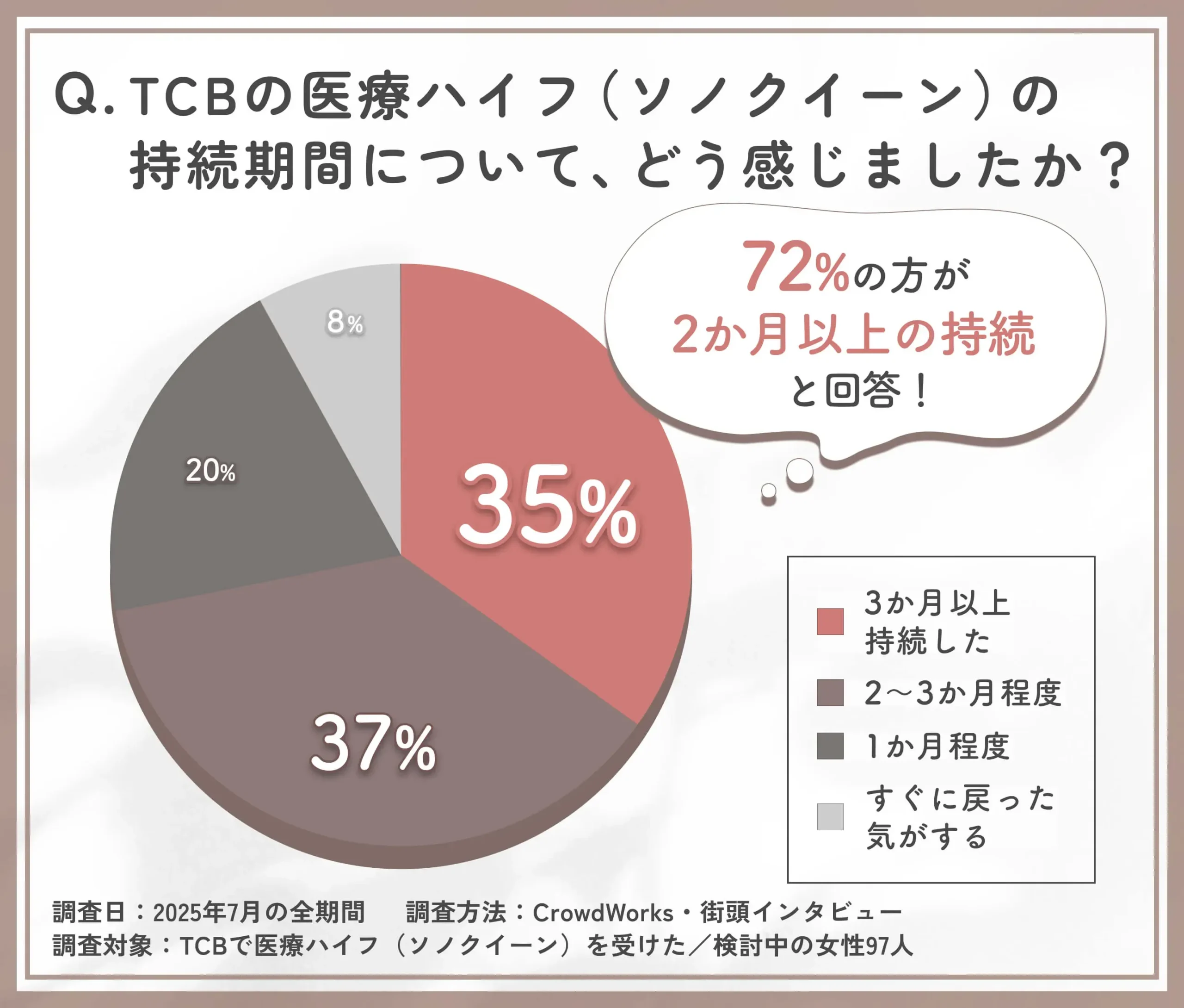TCBの医療ハイフの持続期間に関するアンケート調査