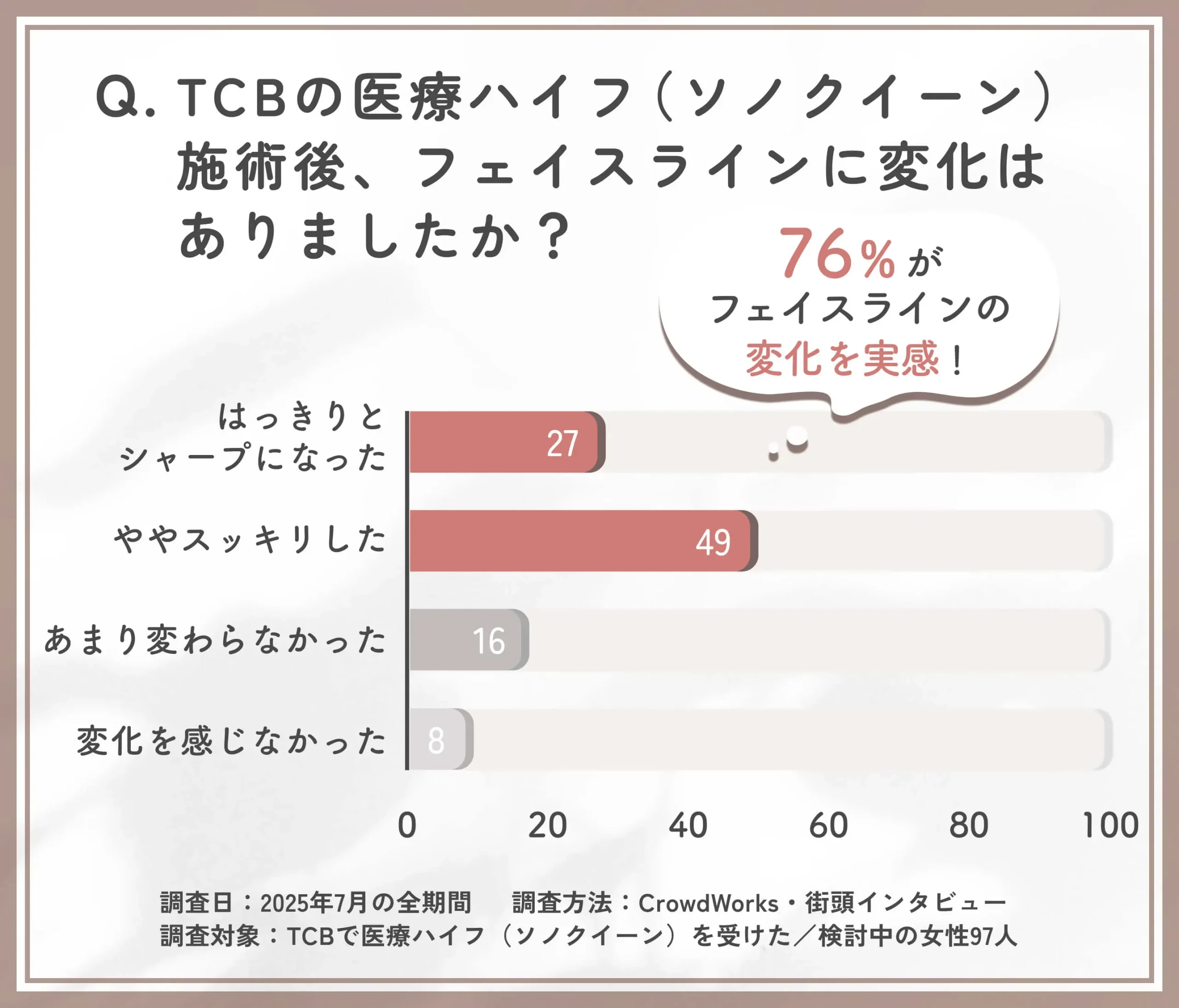 TCBの医療ハイフによるフェイスライン変化に関するアンケート調査