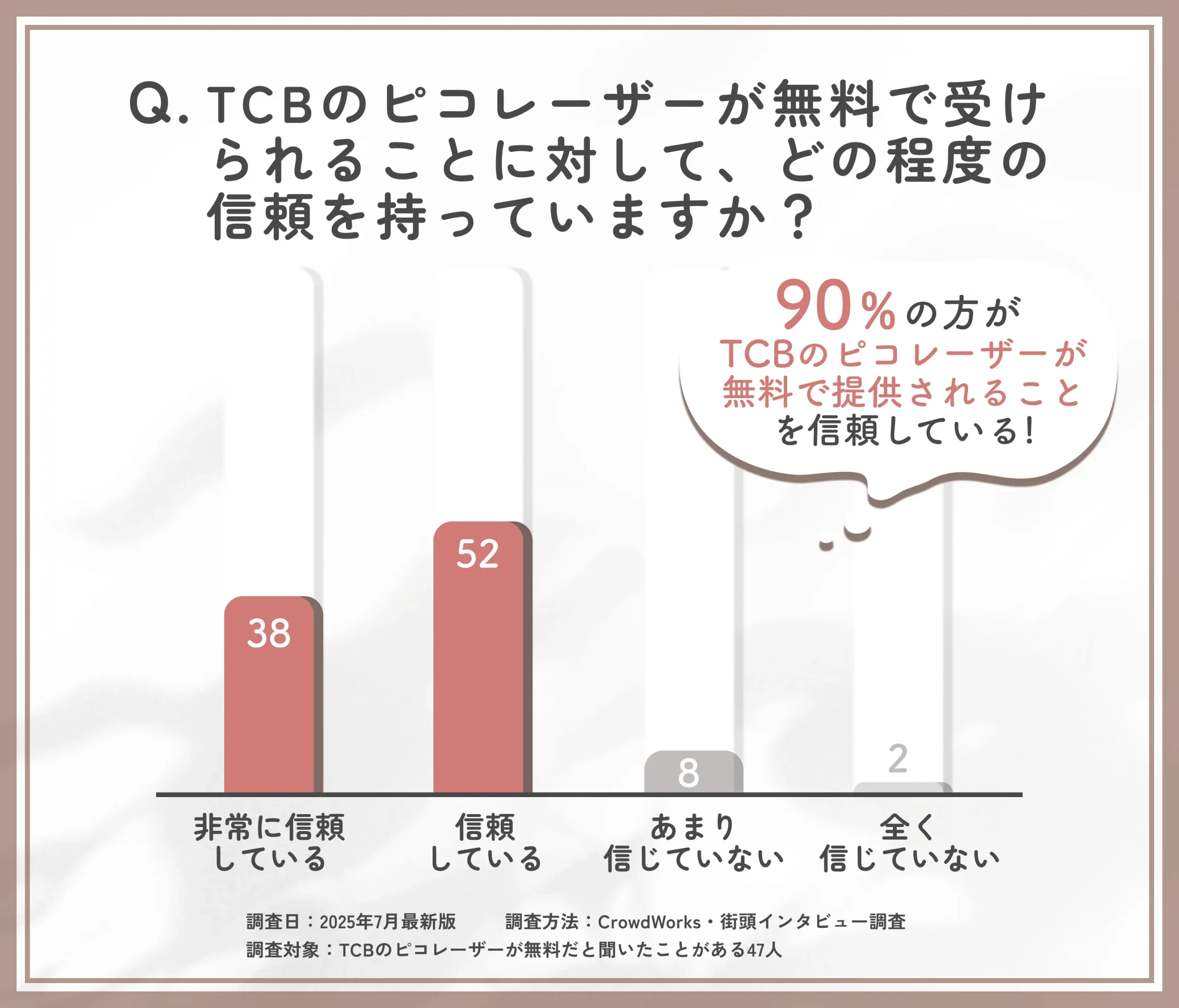 TCBのピコレーザー無料提供に対する信頼度調査