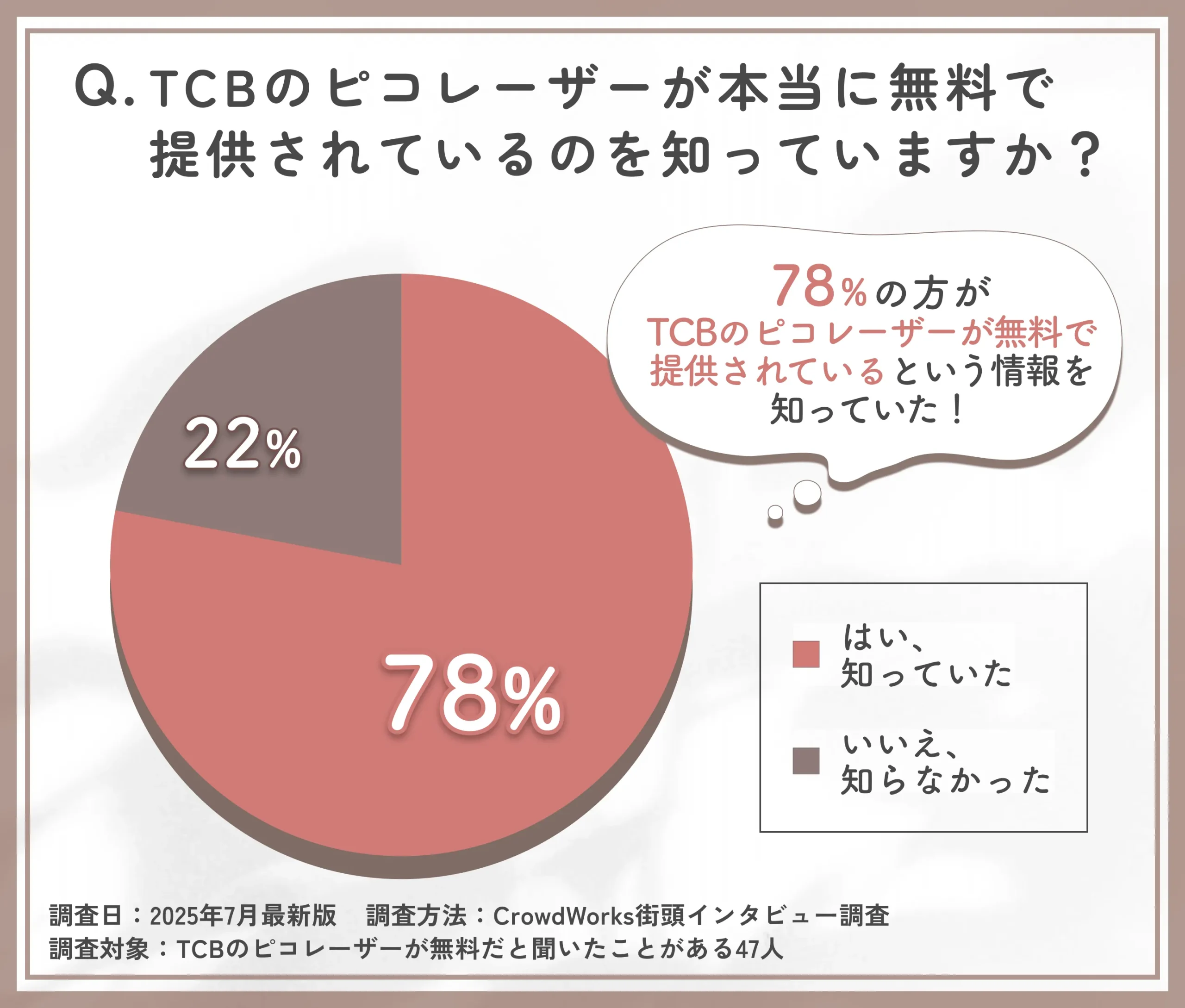 TCBのピコレーザー無料提供に関する認知度調査