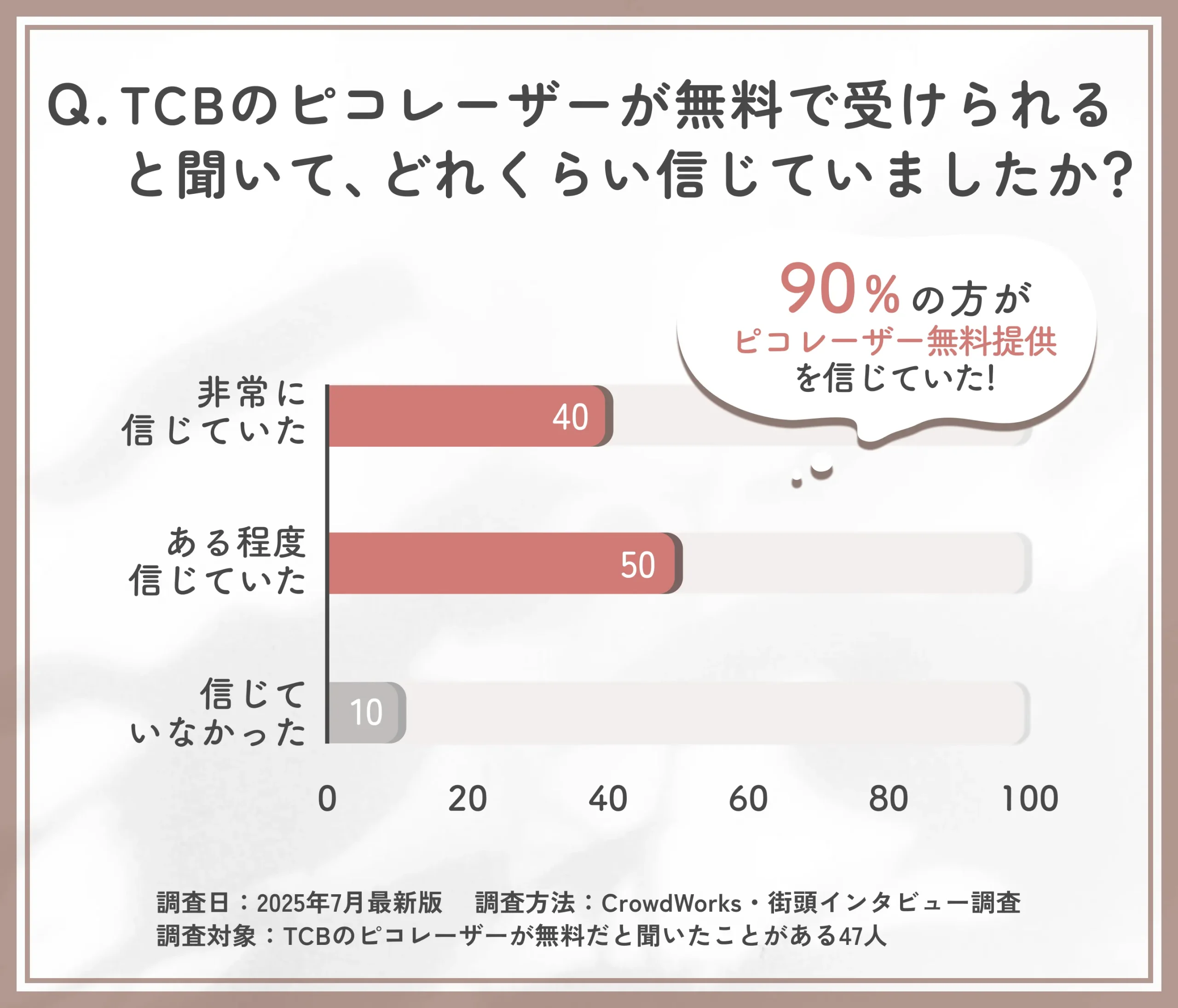 TCBのピコレーザー無料提供に対する信頼度調査