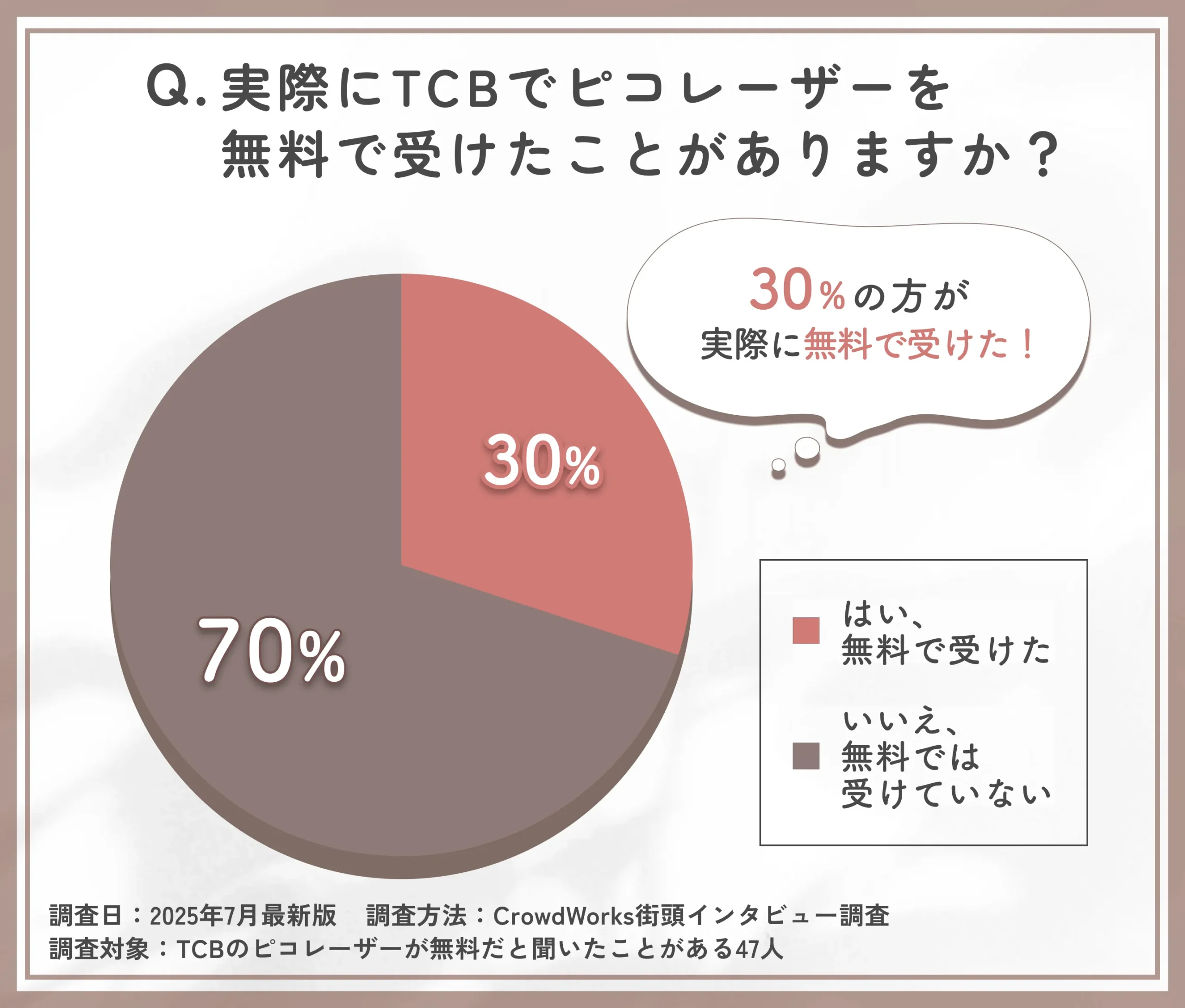 TCBでピコレーザーを無料で受けたかに関するアンケート調査