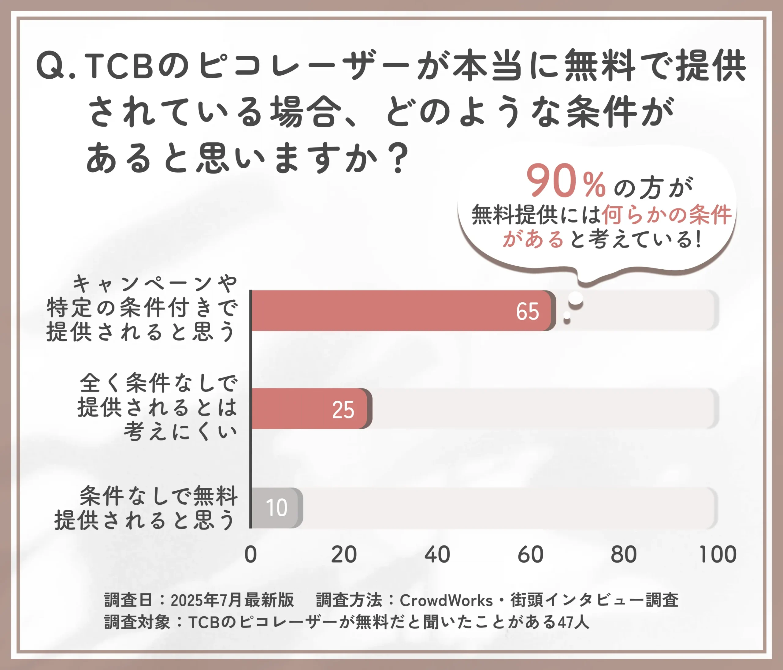 TCBのピコレーザー無料提供に関する条件に対する見解調査