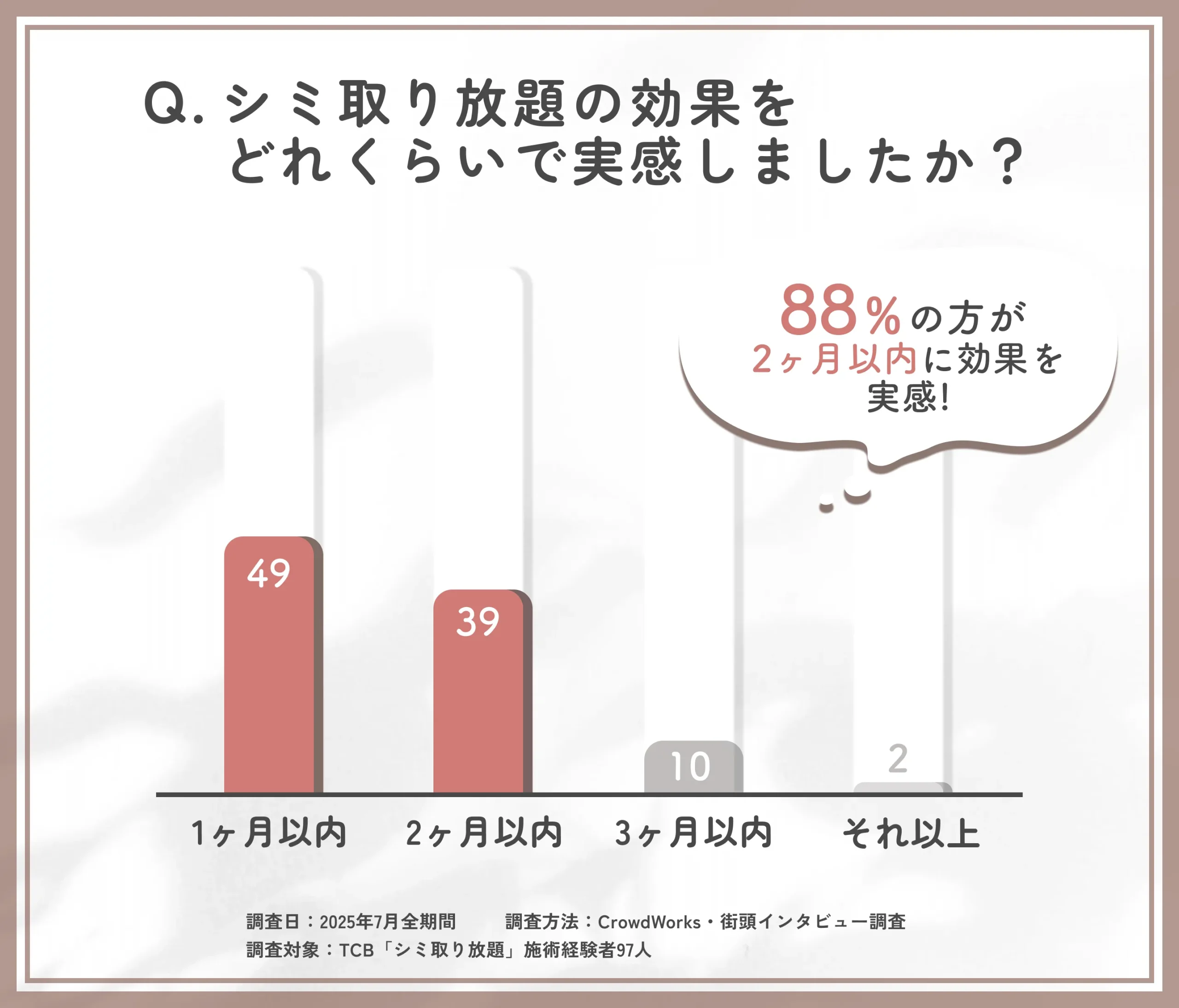 TCBシミ取り放題の効果実感に関するアンケート調査