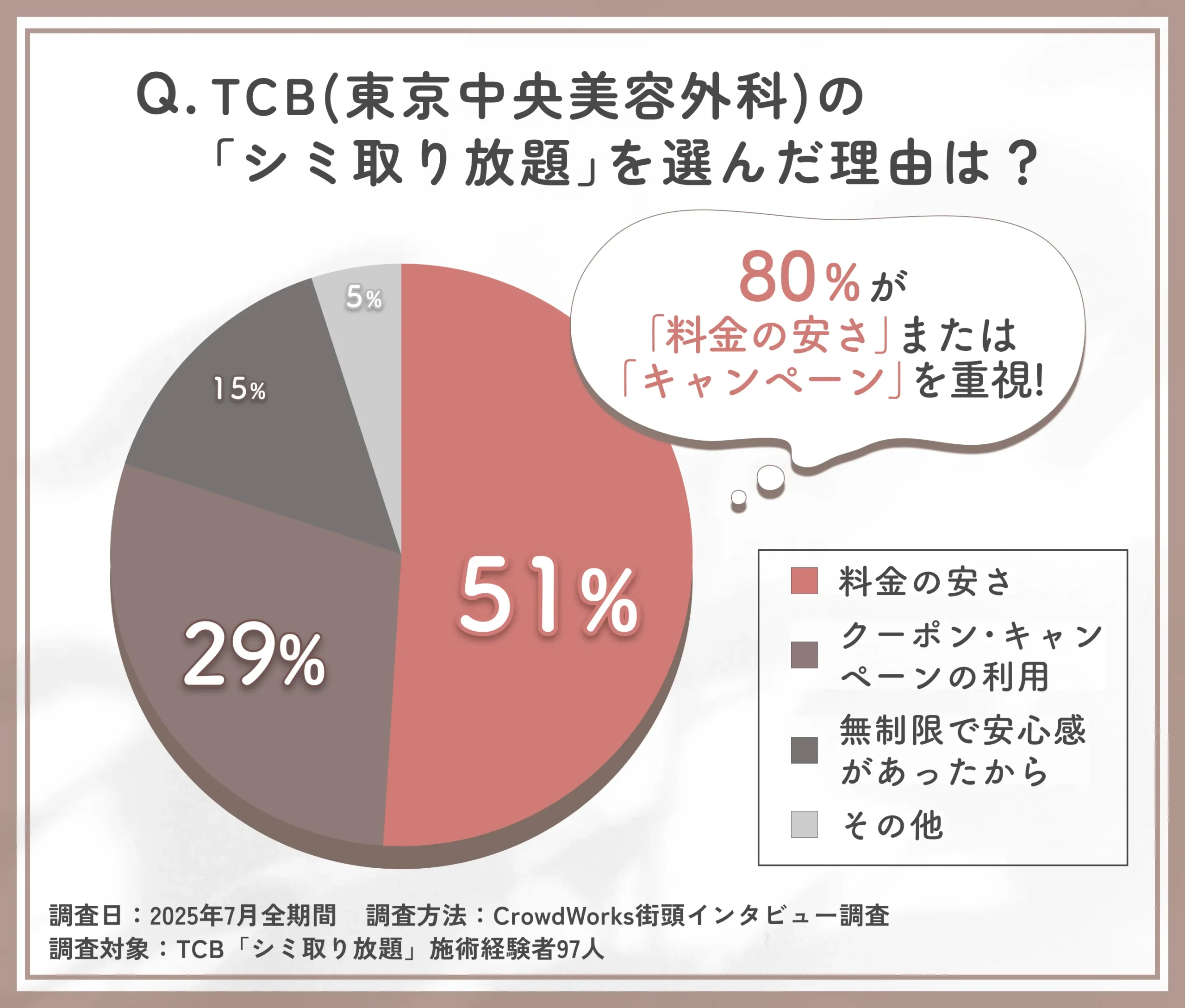TCBシミ取り放題を選んだ理由に関するアンケート調査