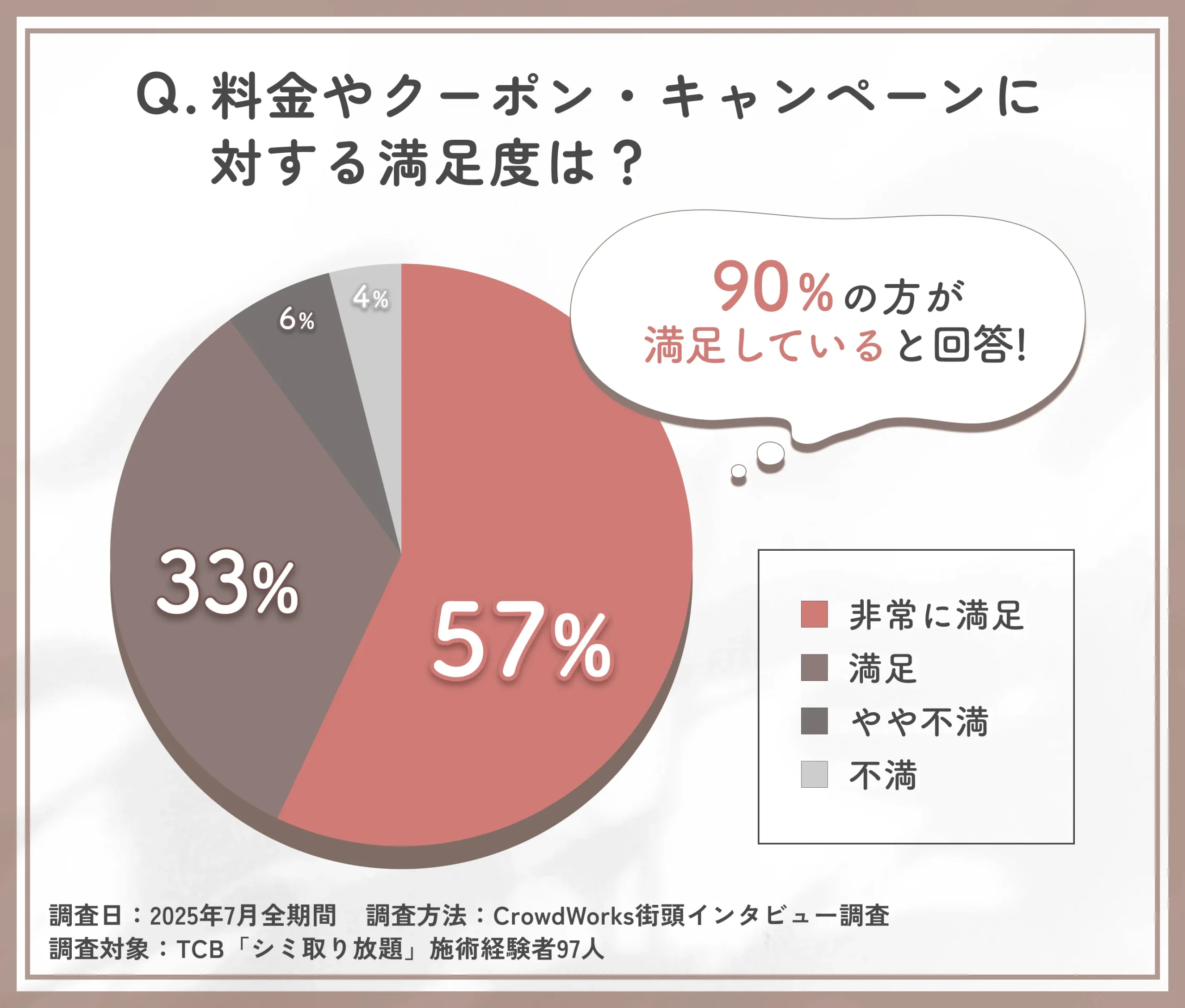 TCBシミ取り放題の料金・クーポン満足度に関するアンケート調査