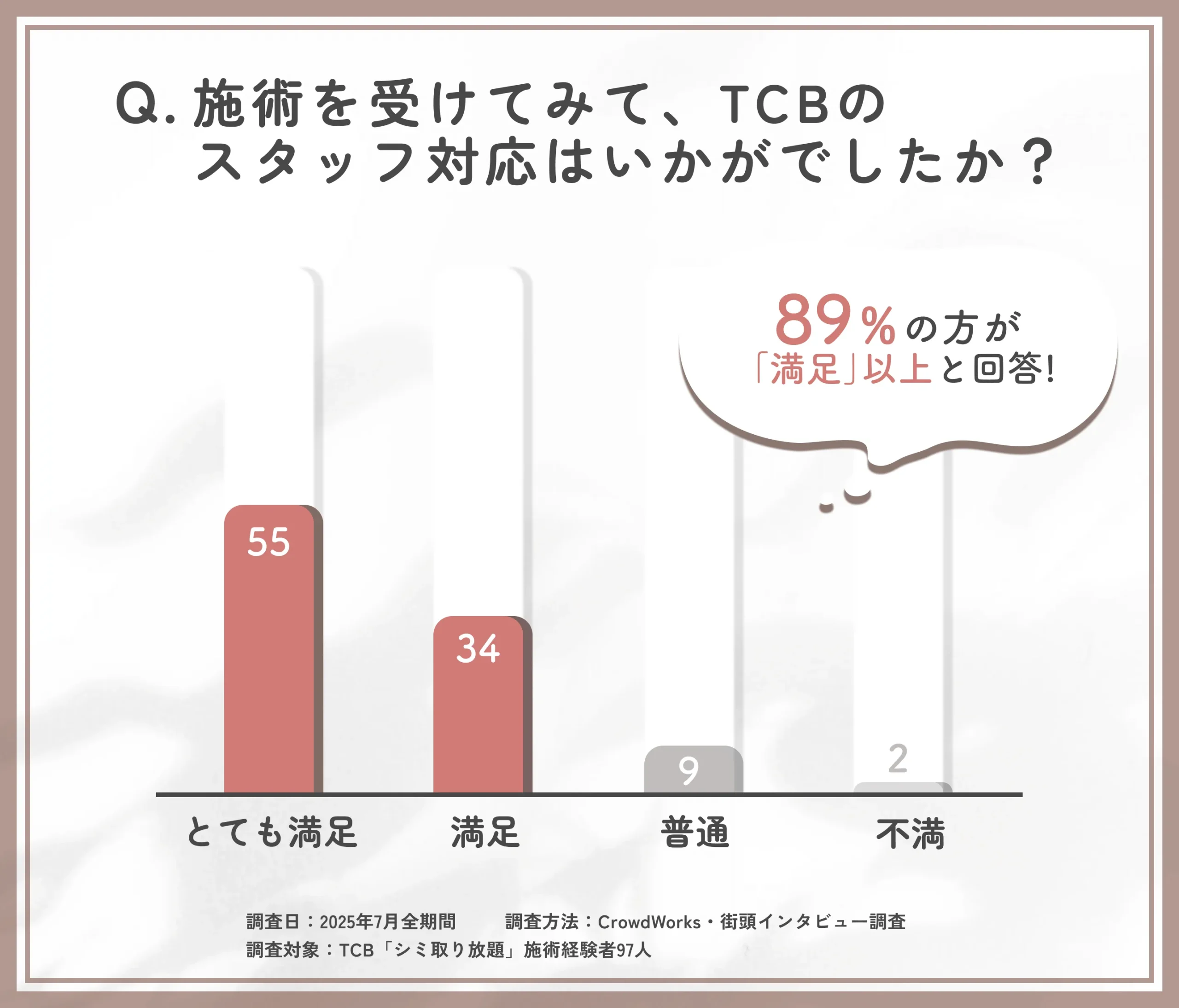 TCBスタッフ対応に関するアンケート調査