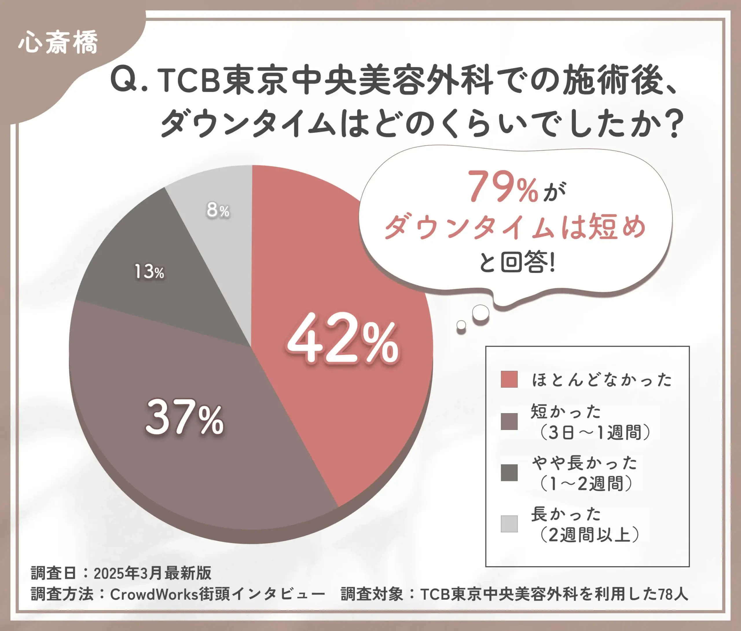 TCBの施術後ダウンタイムに関する口コミアンケート調査