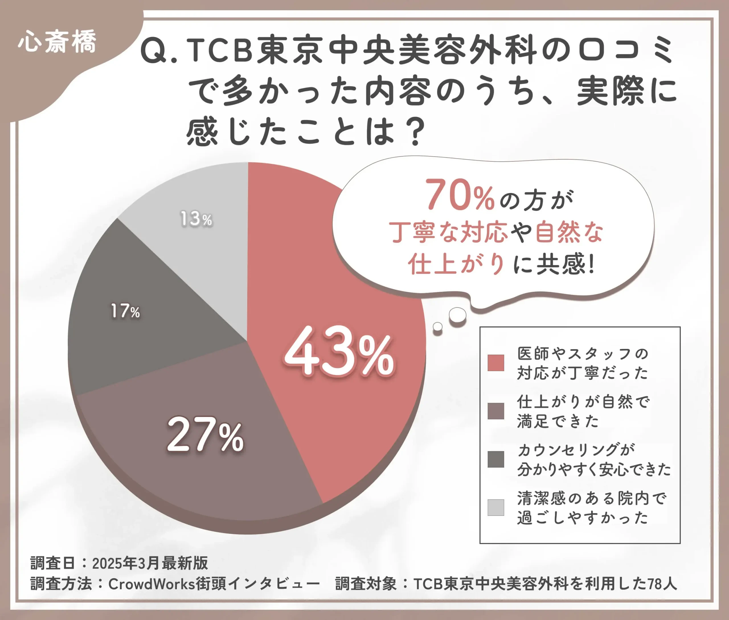 TCBの口コミ内容と実際の印象に関するアンケート調査