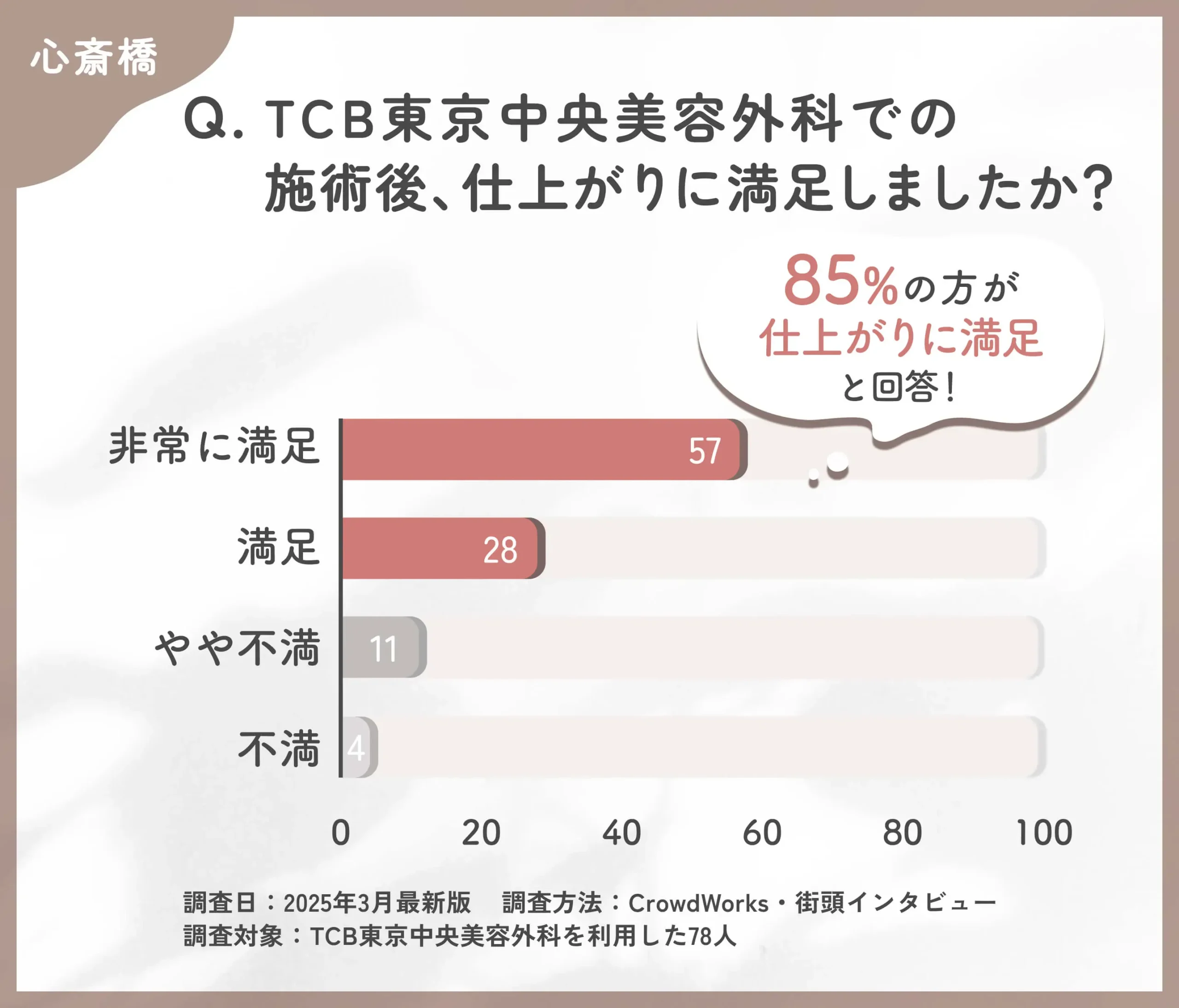 TCBの施術後の仕上がりに関する口コミアンケート調査