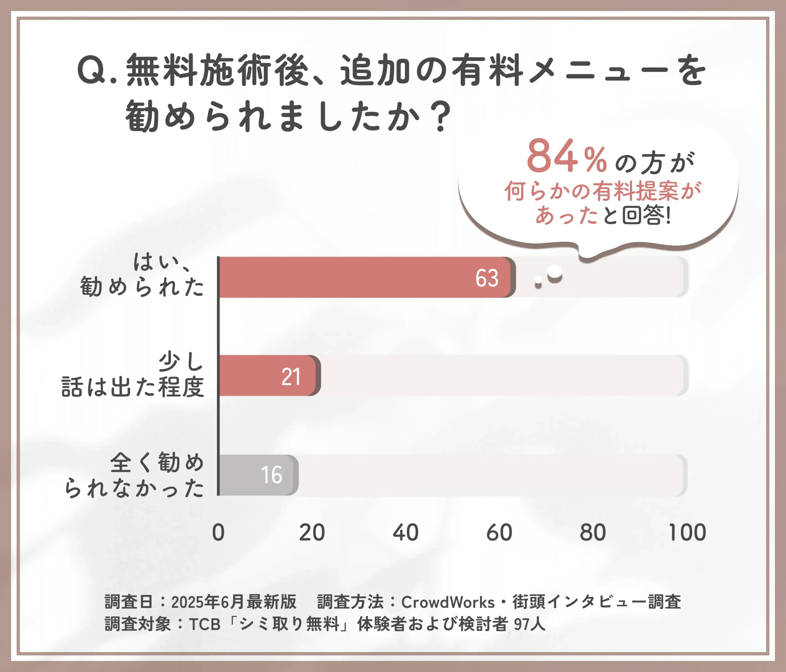 無料施術後の有料提案に関するアンケート