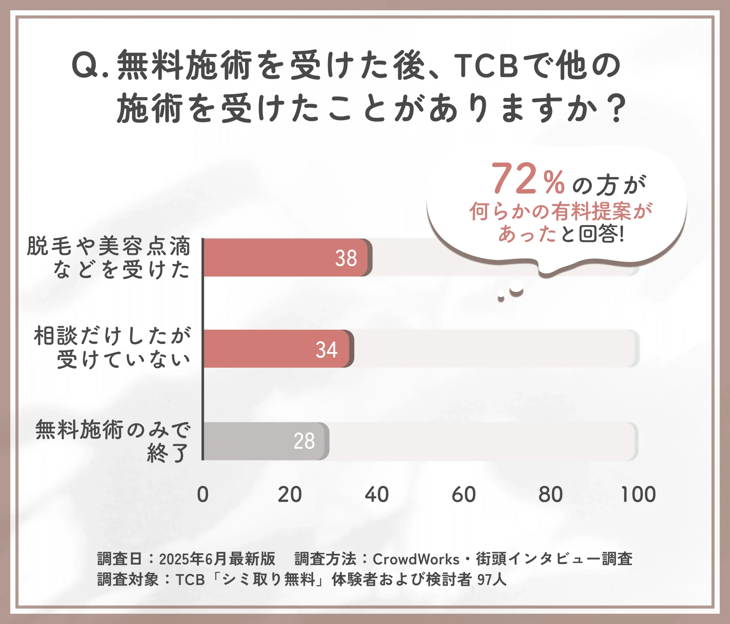 TCBの無料シミ取り後の他施術の受診に関するアンケート