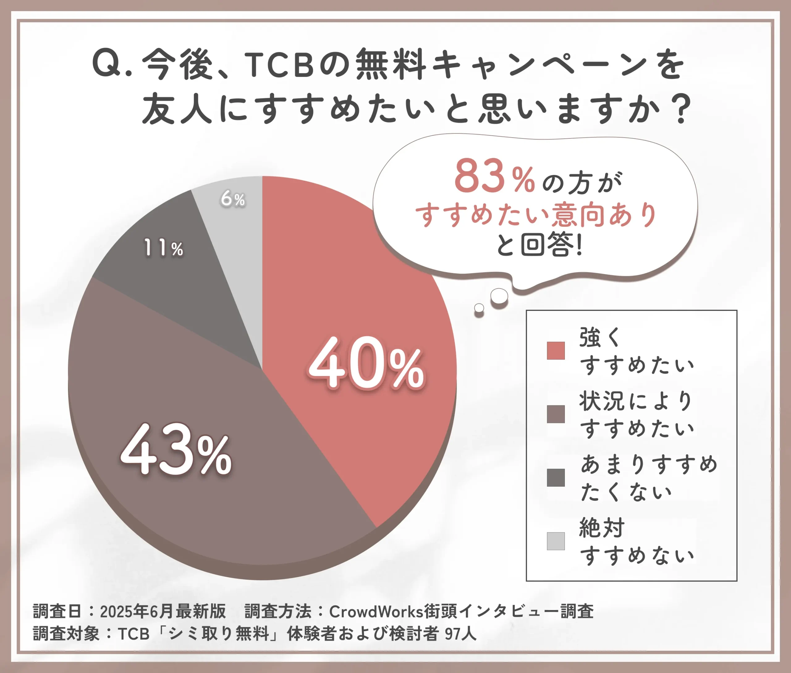 TCBの無料施術を他人にすすめたいかどうかのアンケート
