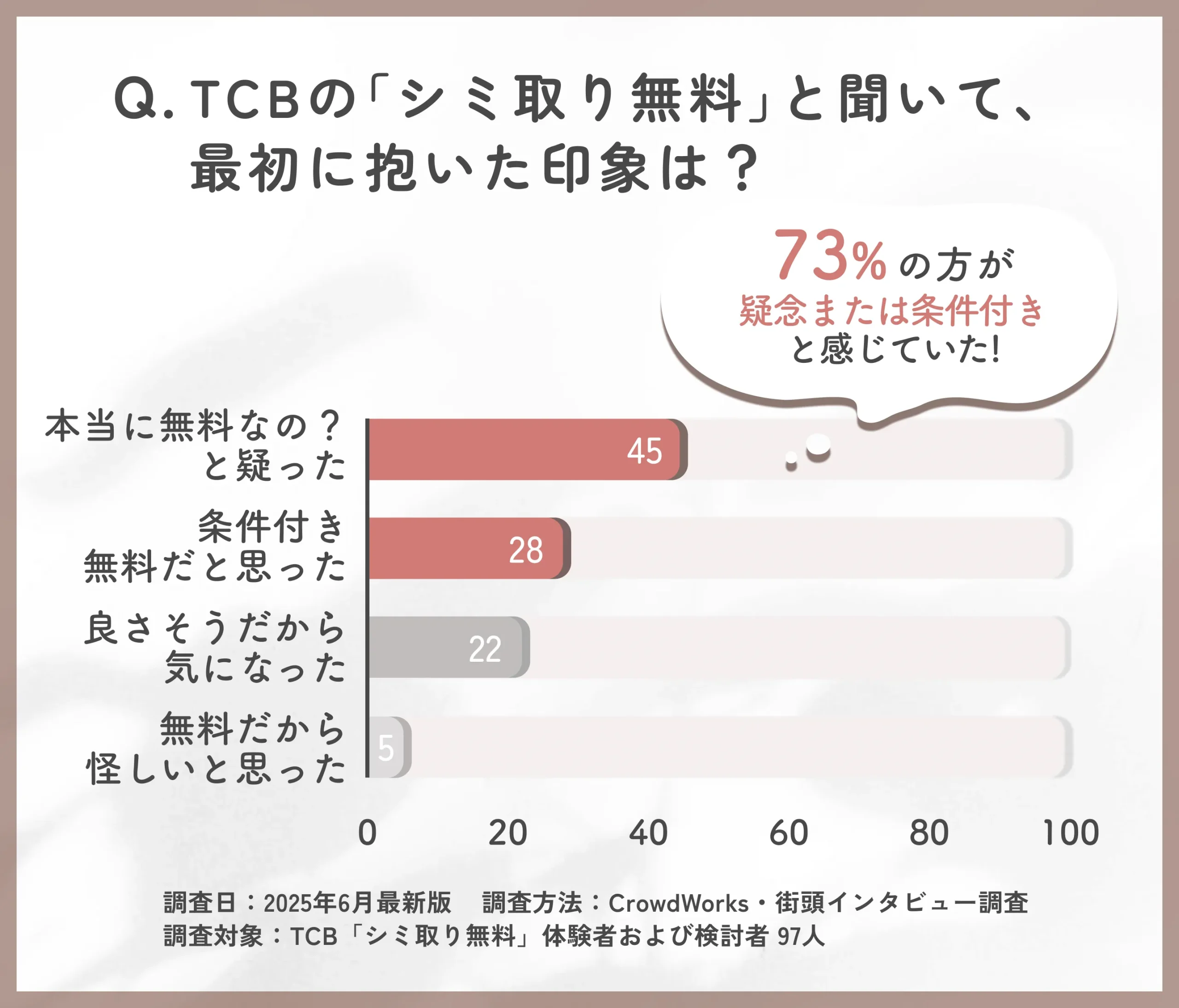 TCBのシミ取り無料に対する第一印象アンケート
