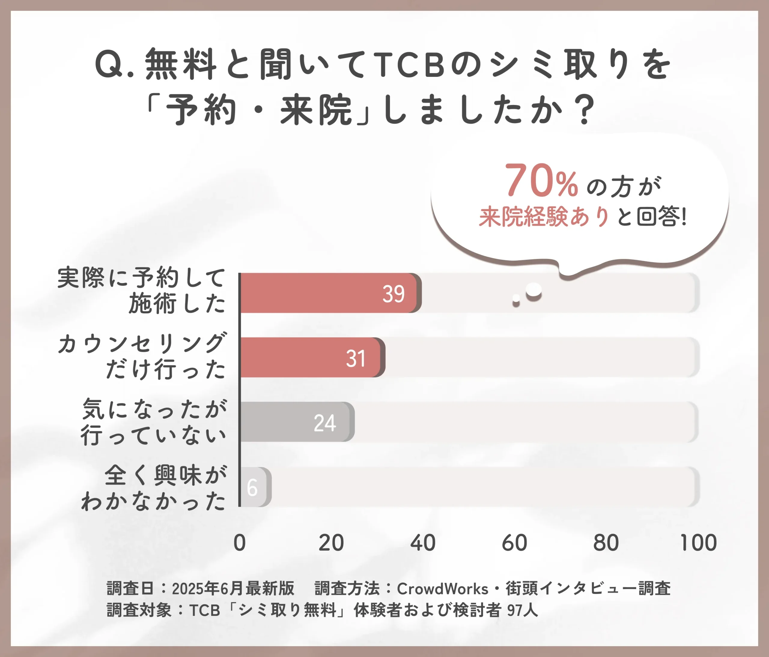TCBのシミ取り無料による来院行動に関するアンケート
